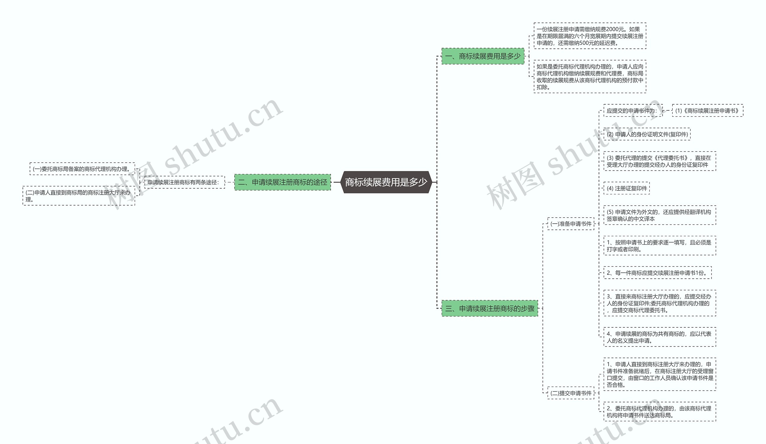 商标续展费用是多少思维导图