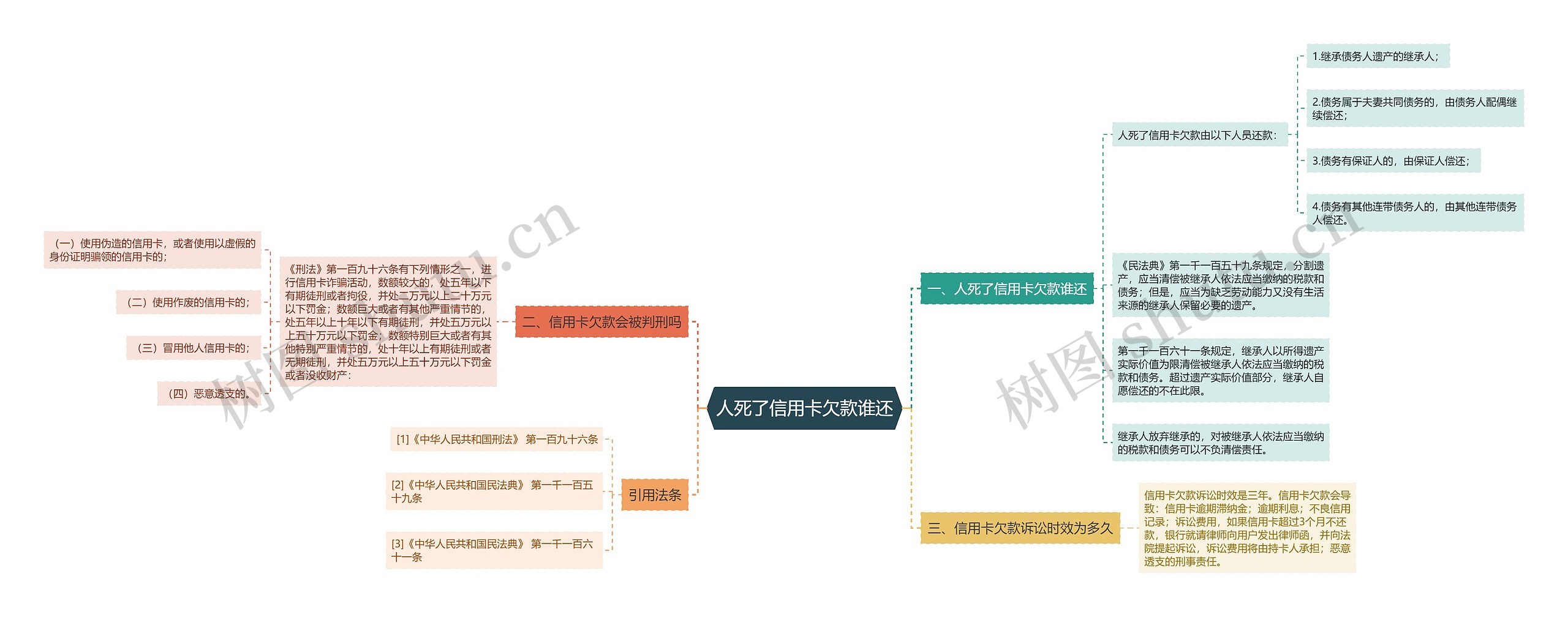 人死了信用卡欠款谁还思维导图