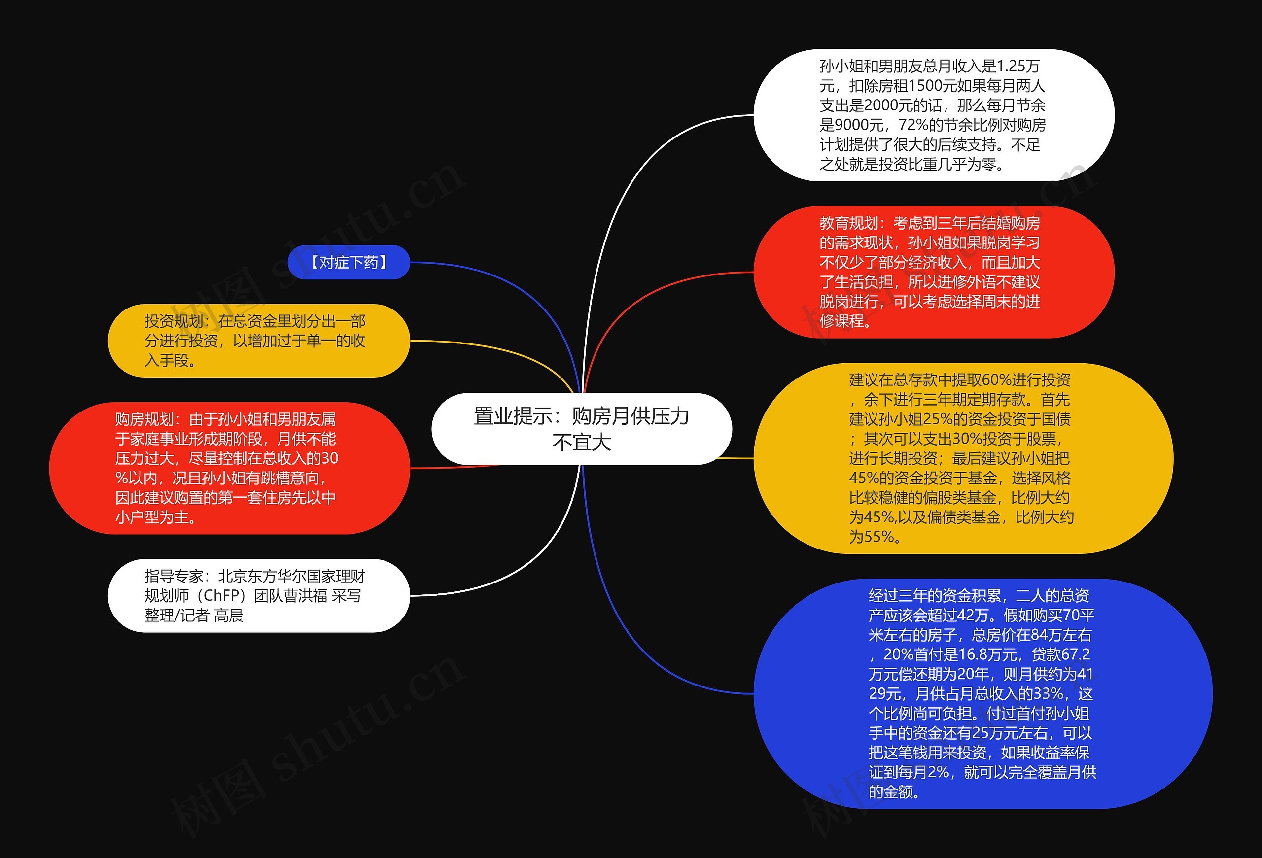 置业提示：购房月供压力不宜大思维导图