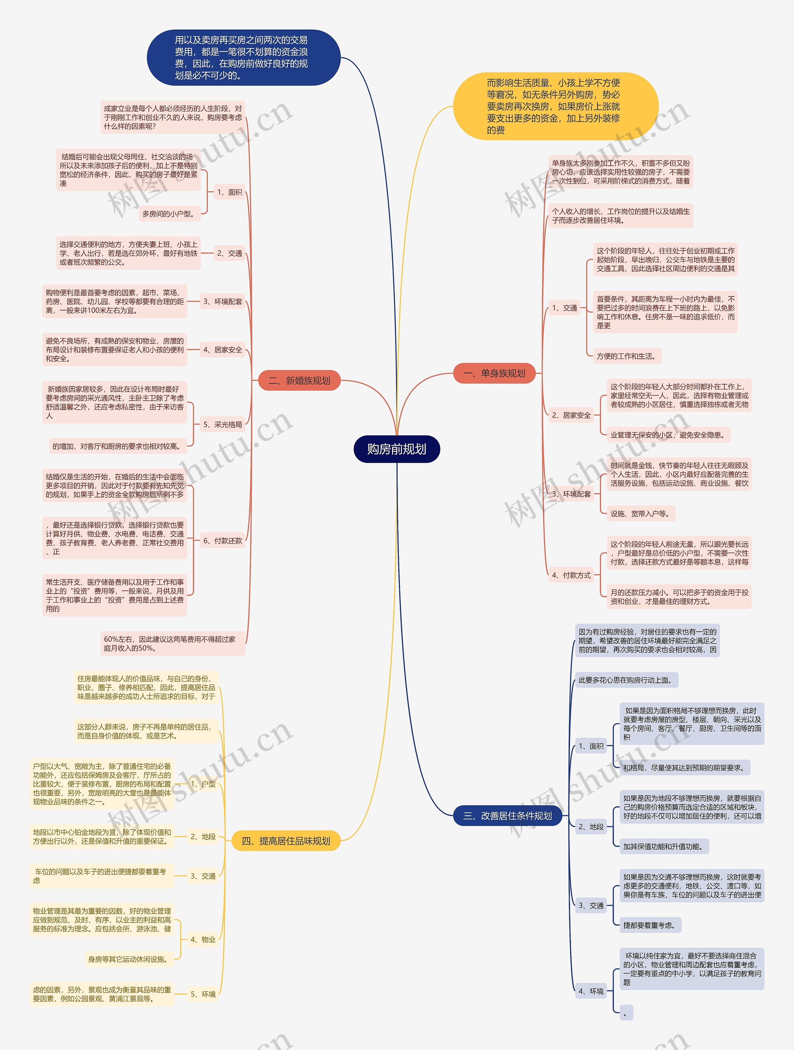 购房前规划思维导图