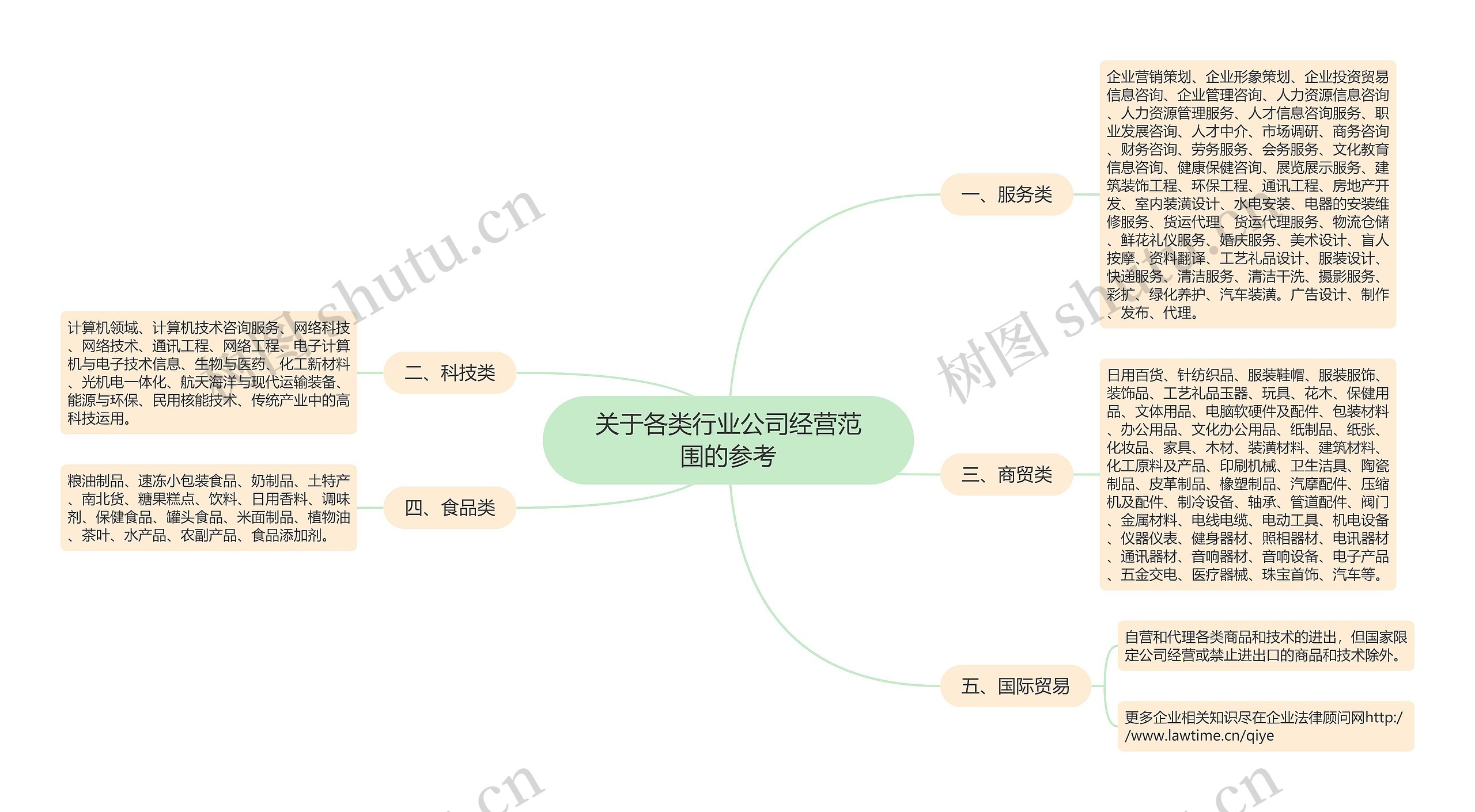 关于各类行业公司经营范围的参考思维导图