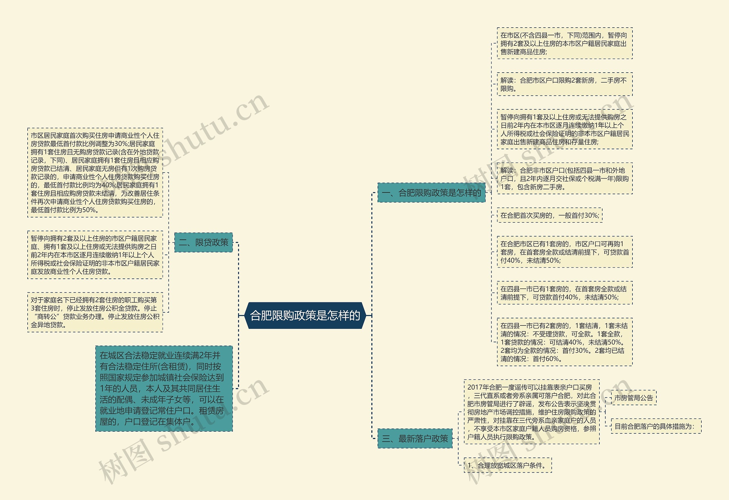 合肥限购政策是怎样的思维导图