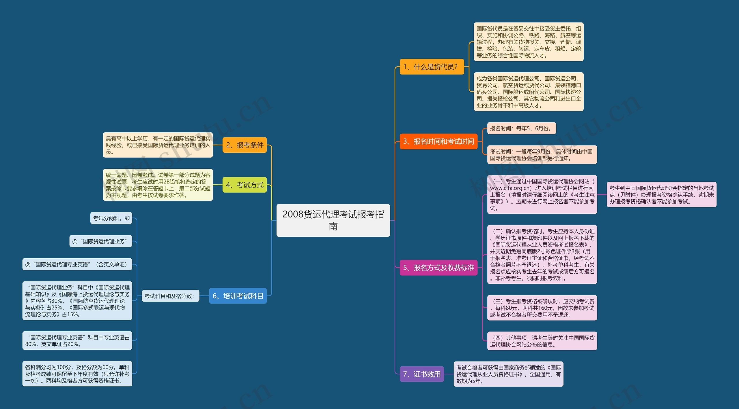 2008货运代理考试报考指南思维导图