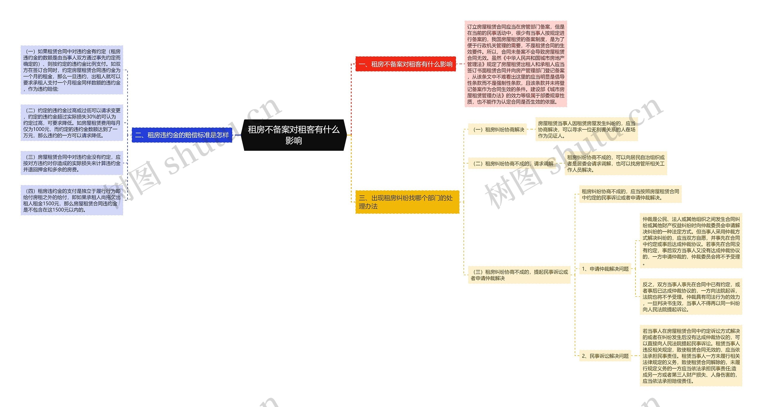 租房不备案对租客有什么影响思维导图