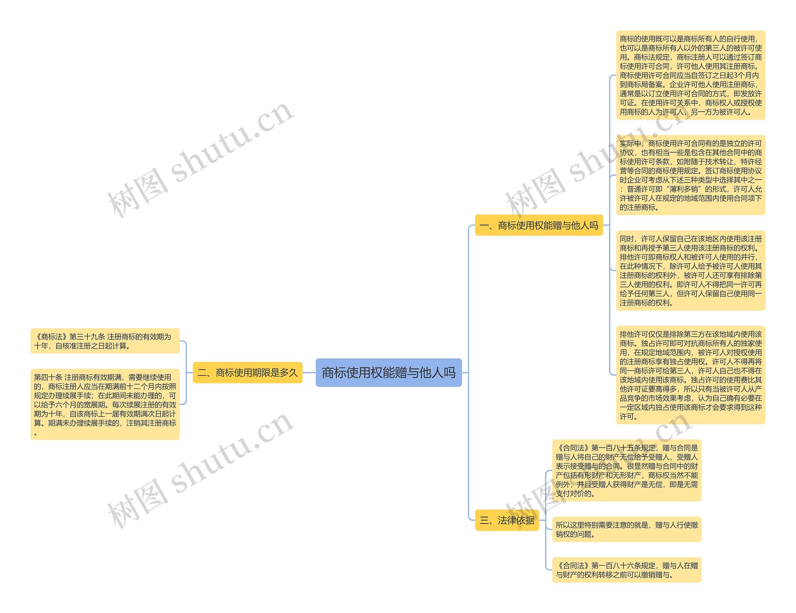 商标使用权能赠与他人吗思维导图