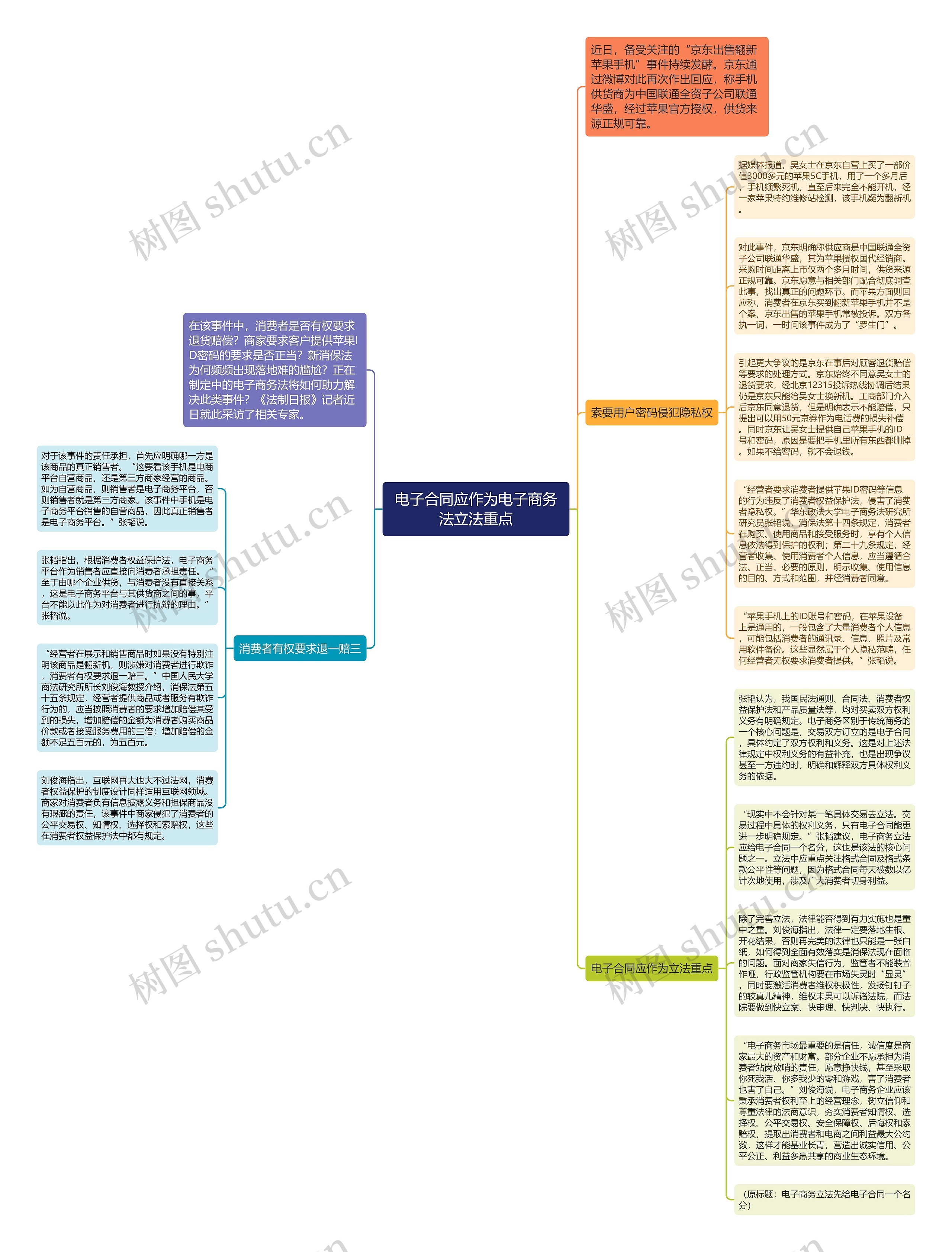 电子合同应作为电子商务法立法重点思维导图