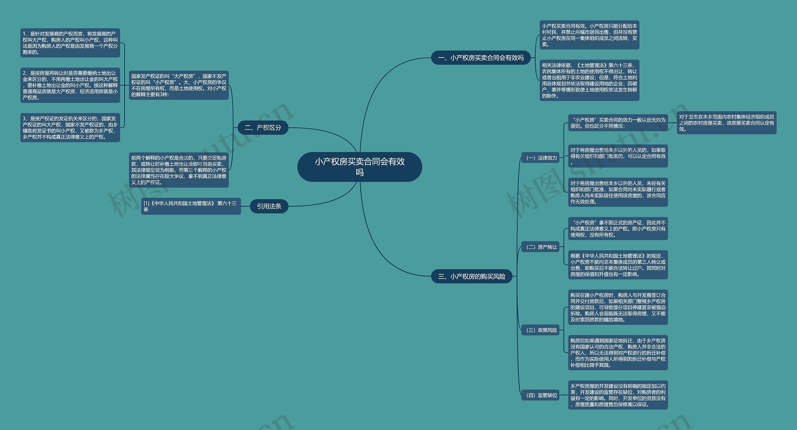 小产权房买卖合同会有效吗思维导图