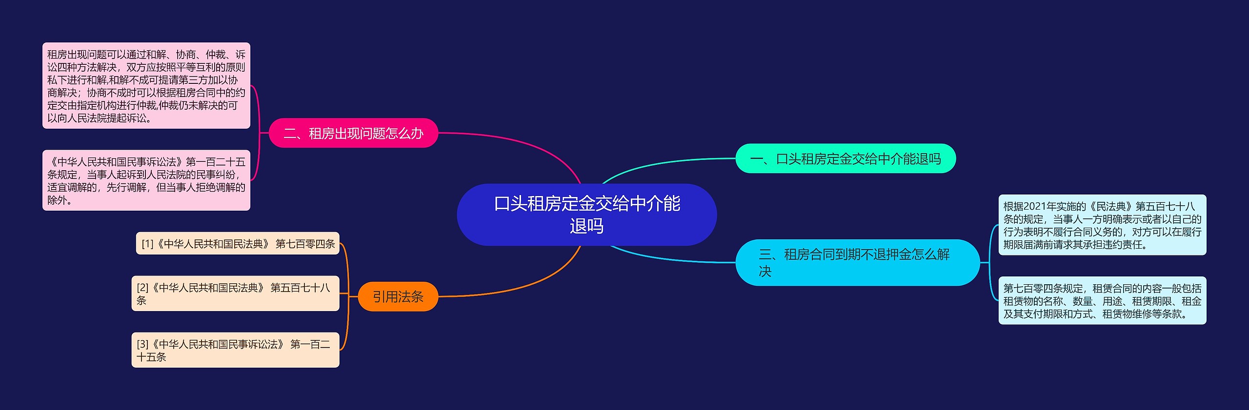 口头租房定金交给中介能退吗思维导图