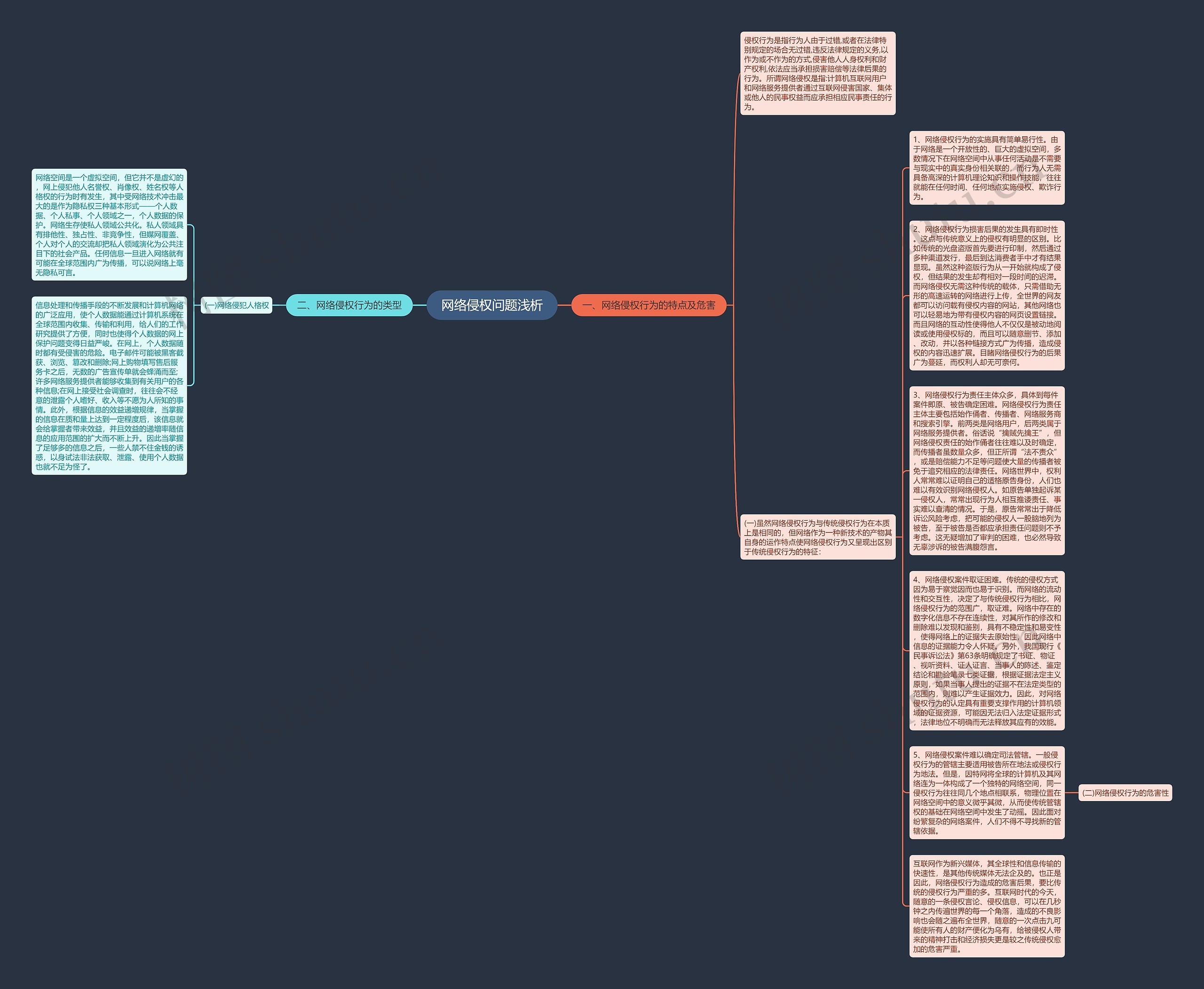 网络侵权问题浅析思维导图