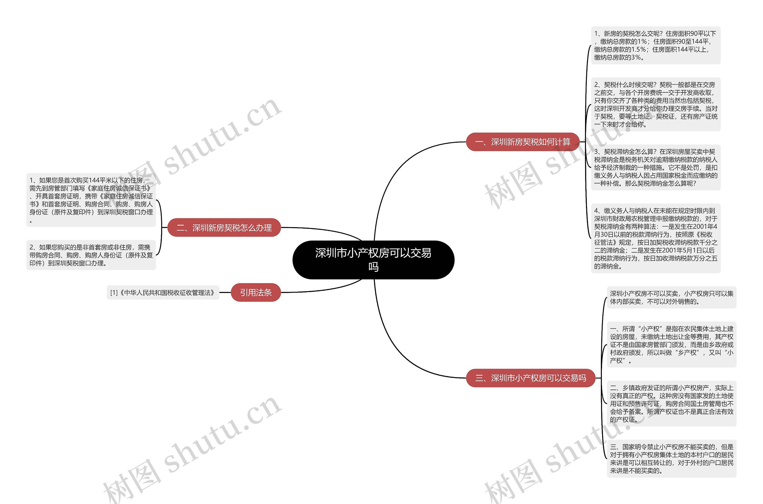 深圳市小产权房可以交易吗思维导图