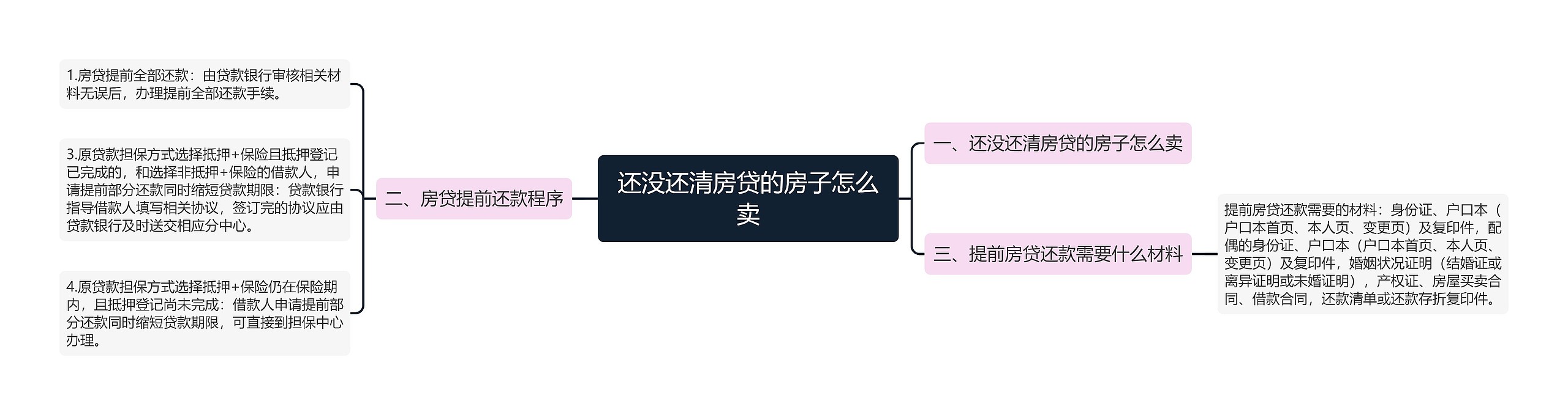 还没还清房贷的房子怎么卖 还没还清房贷的房子怎么卖