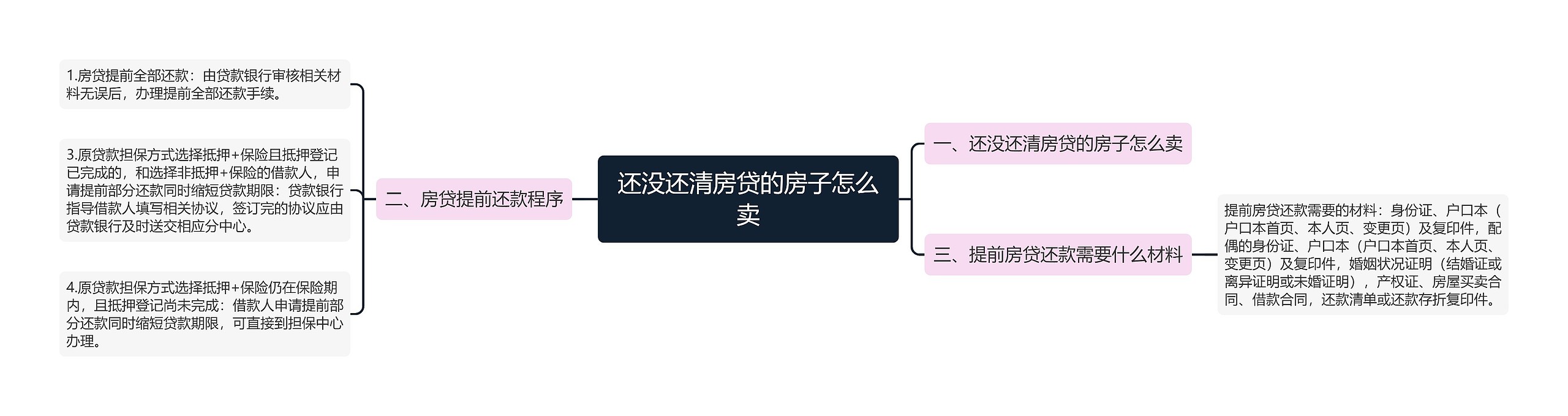 还没还清房贷的房子怎么卖思维导图