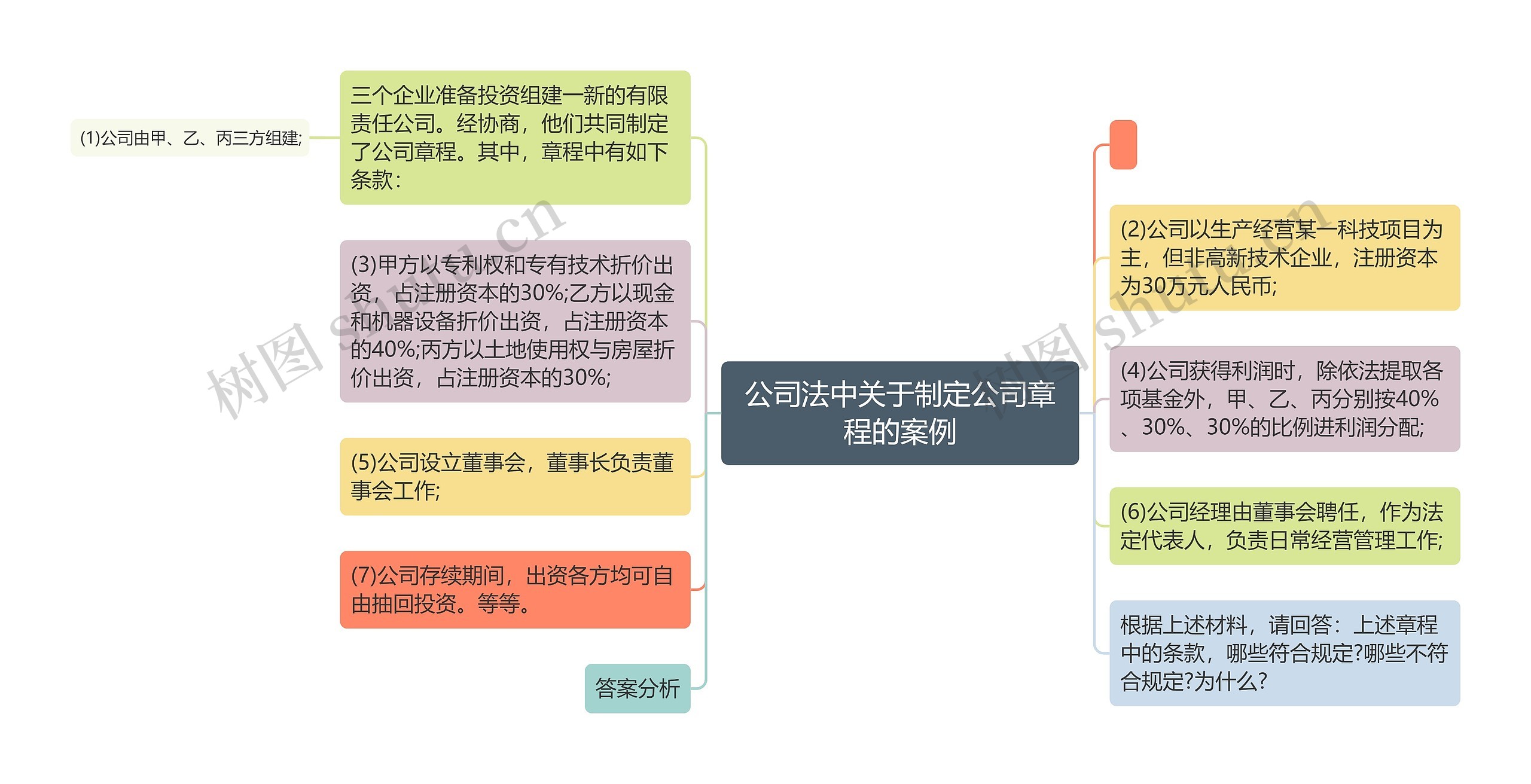 公司法中关于制定公司章程的案例思维导图