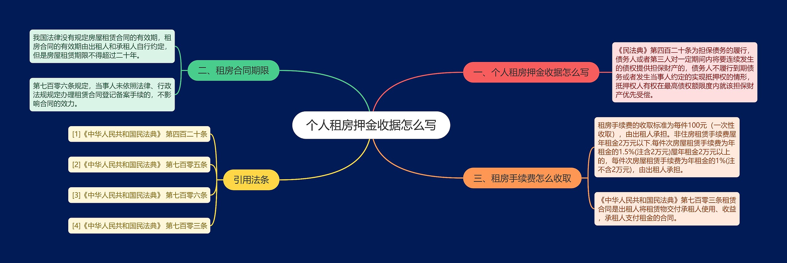 个人租房押金收据怎么写思维导图