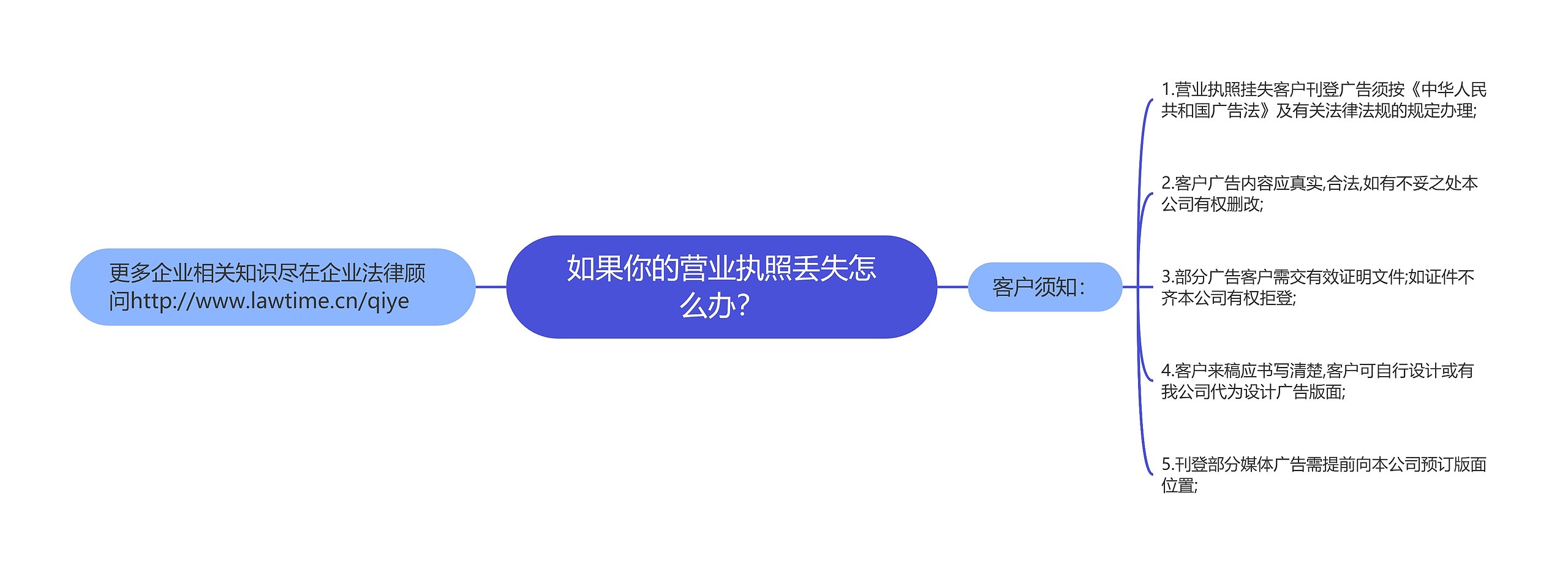 如果你的营业执照丢失怎么办？思维导图