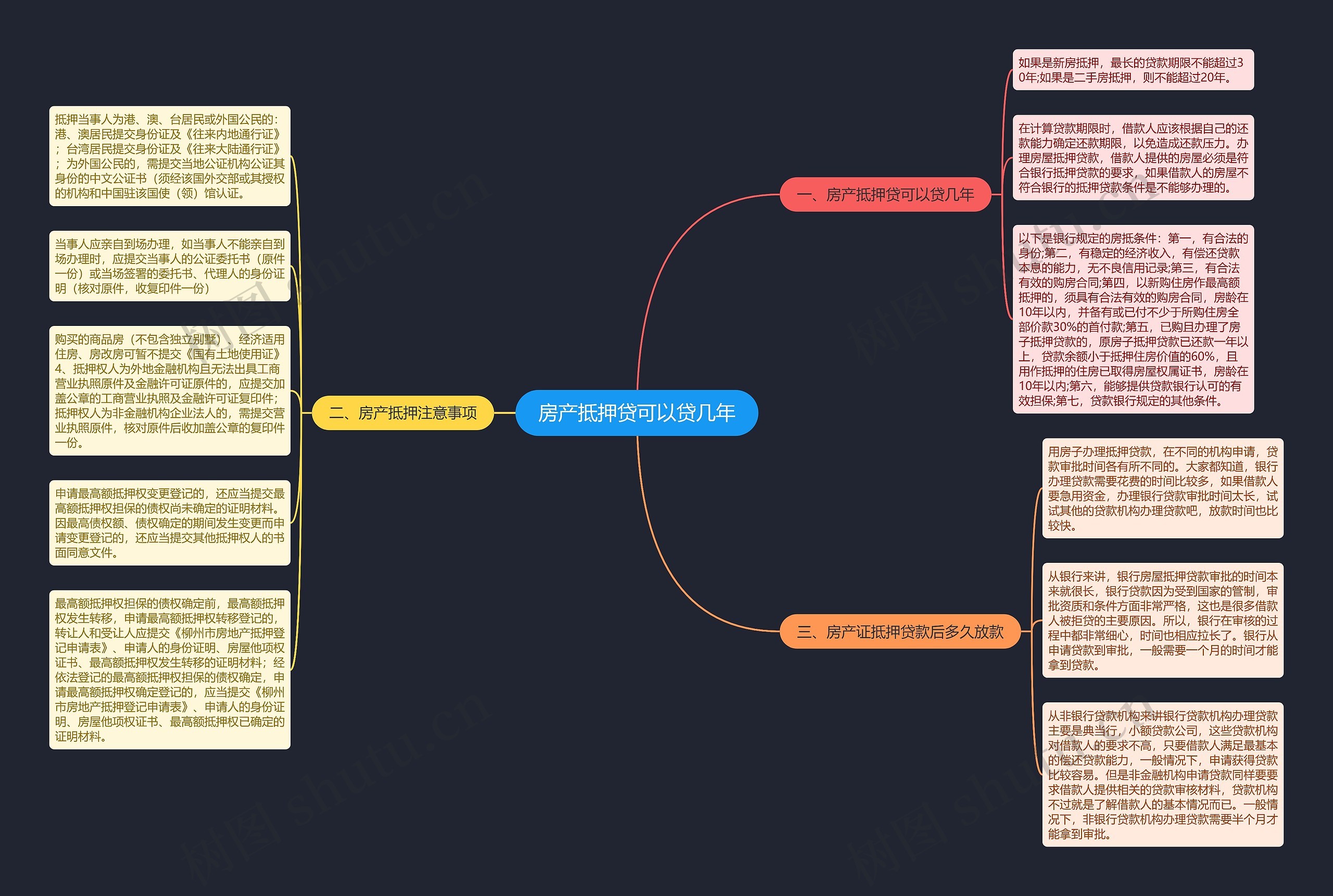 房产抵押贷可以贷几年思维导图