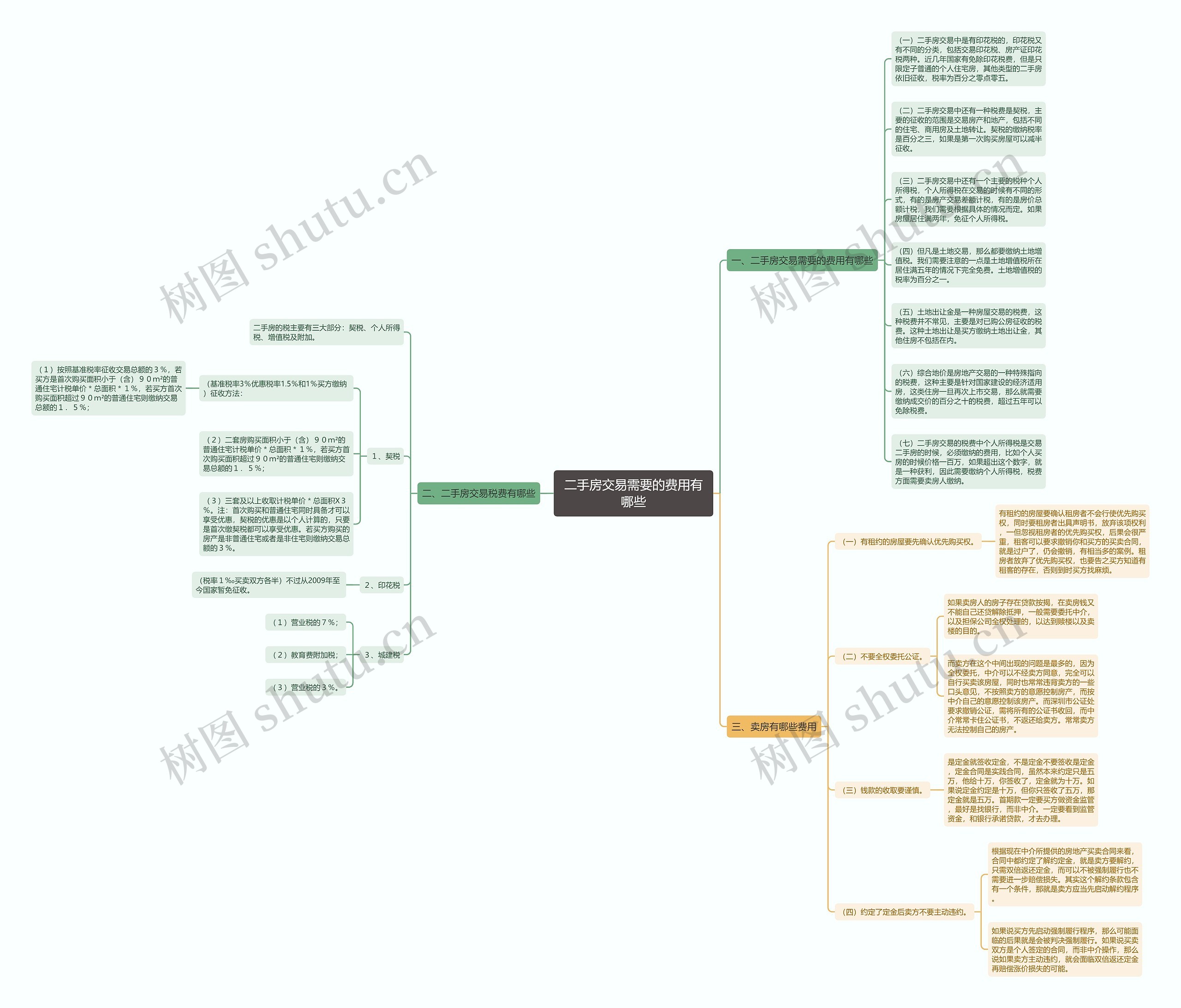 二手房交易需要的费用有哪些思维导图