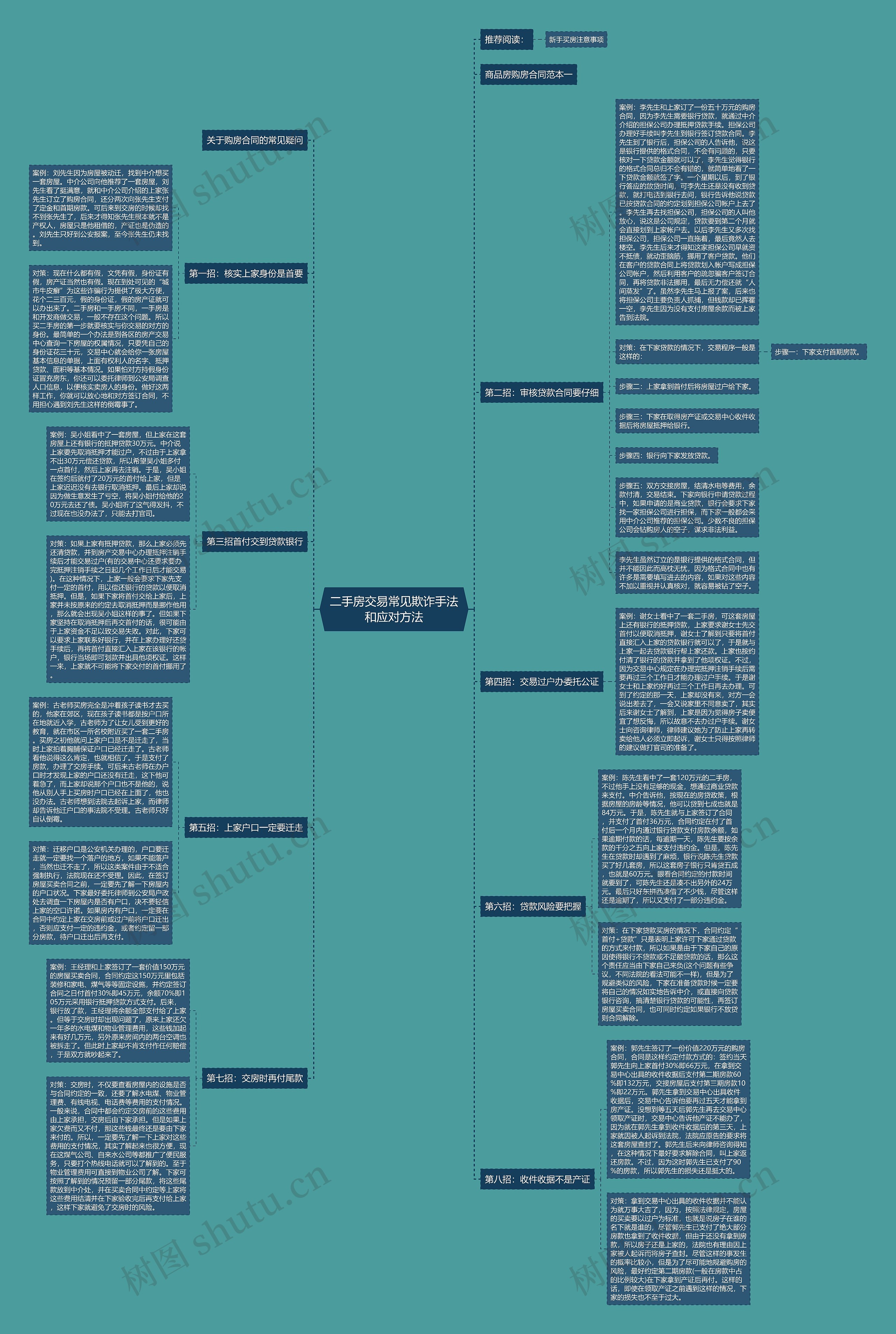 二手房交易常见欺诈手法和应对方法思维导图