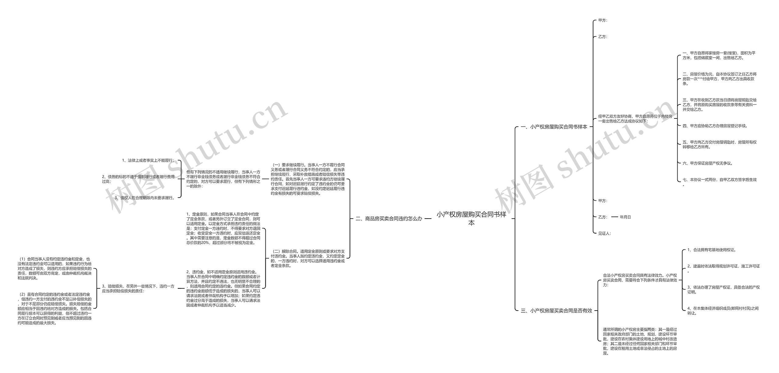 小产权房屋购买合同书样本思维导图