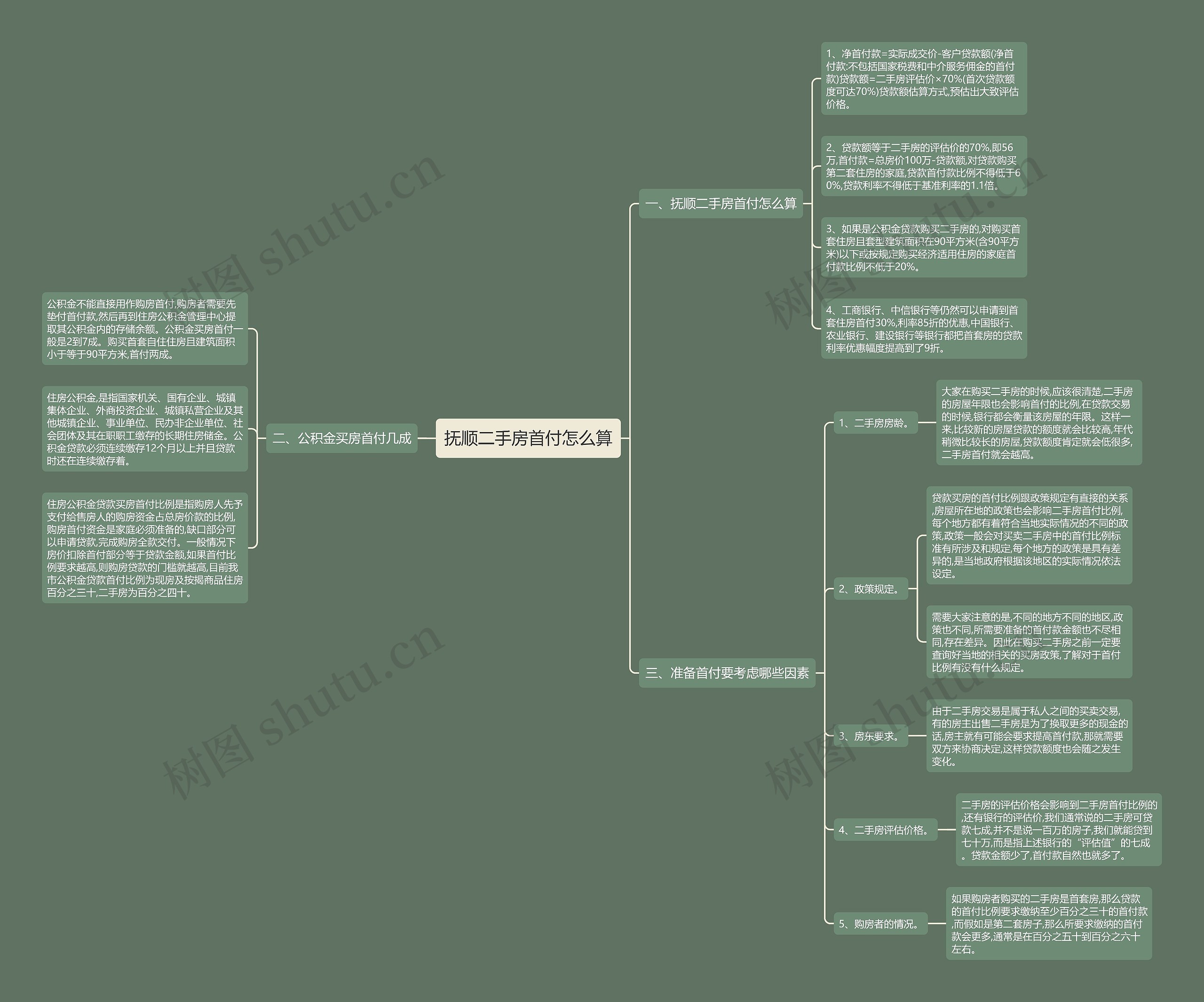 抚顺二手房首付怎么算思维导图