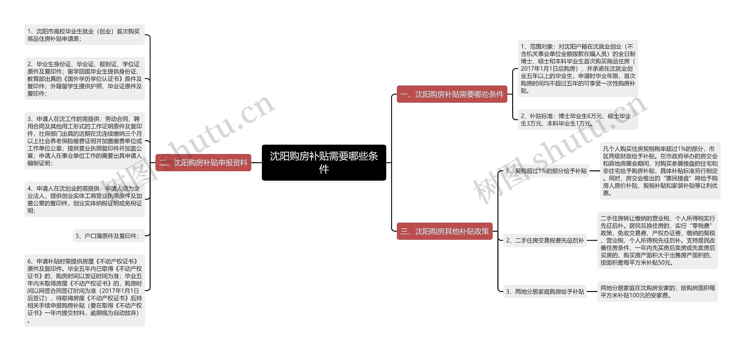 沈阳购房补贴需要哪些条件思维导图