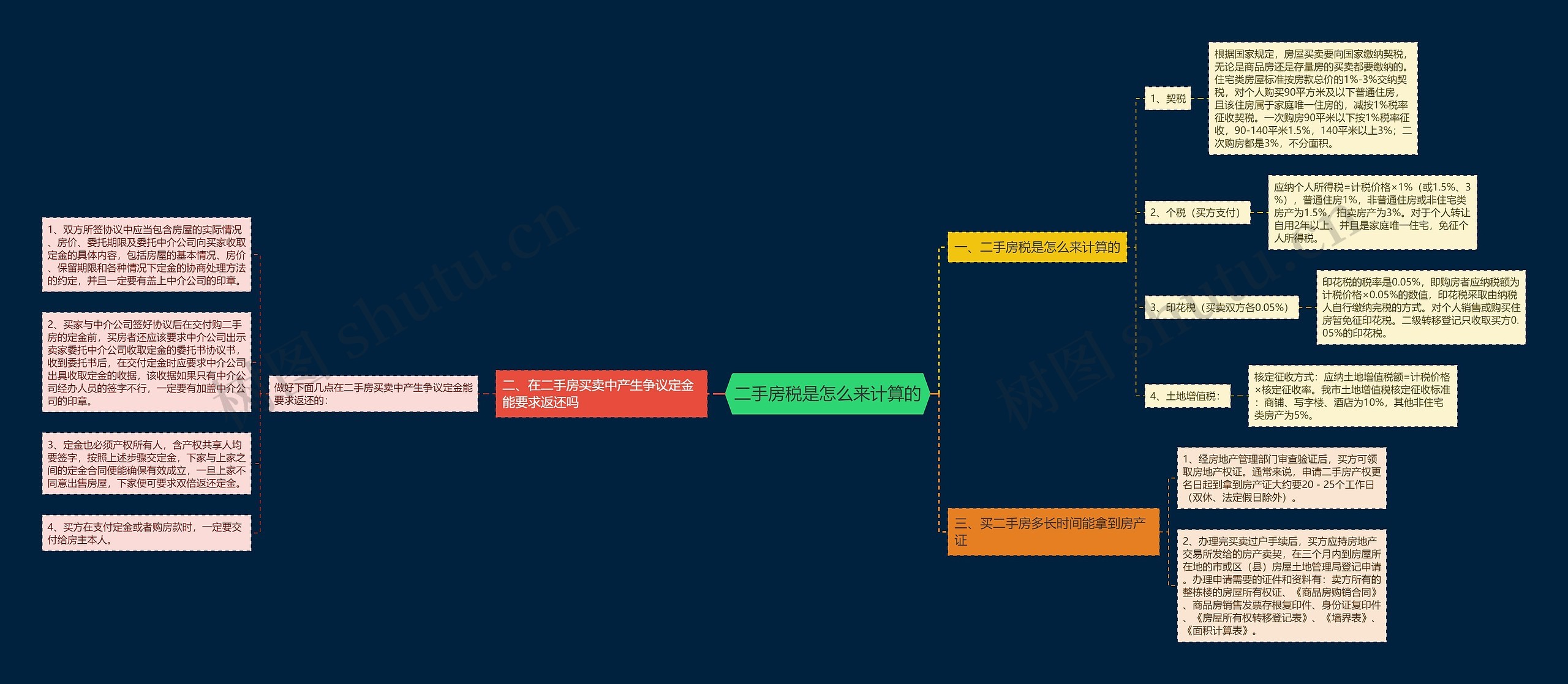 二手房税是怎么来计算的思维导图