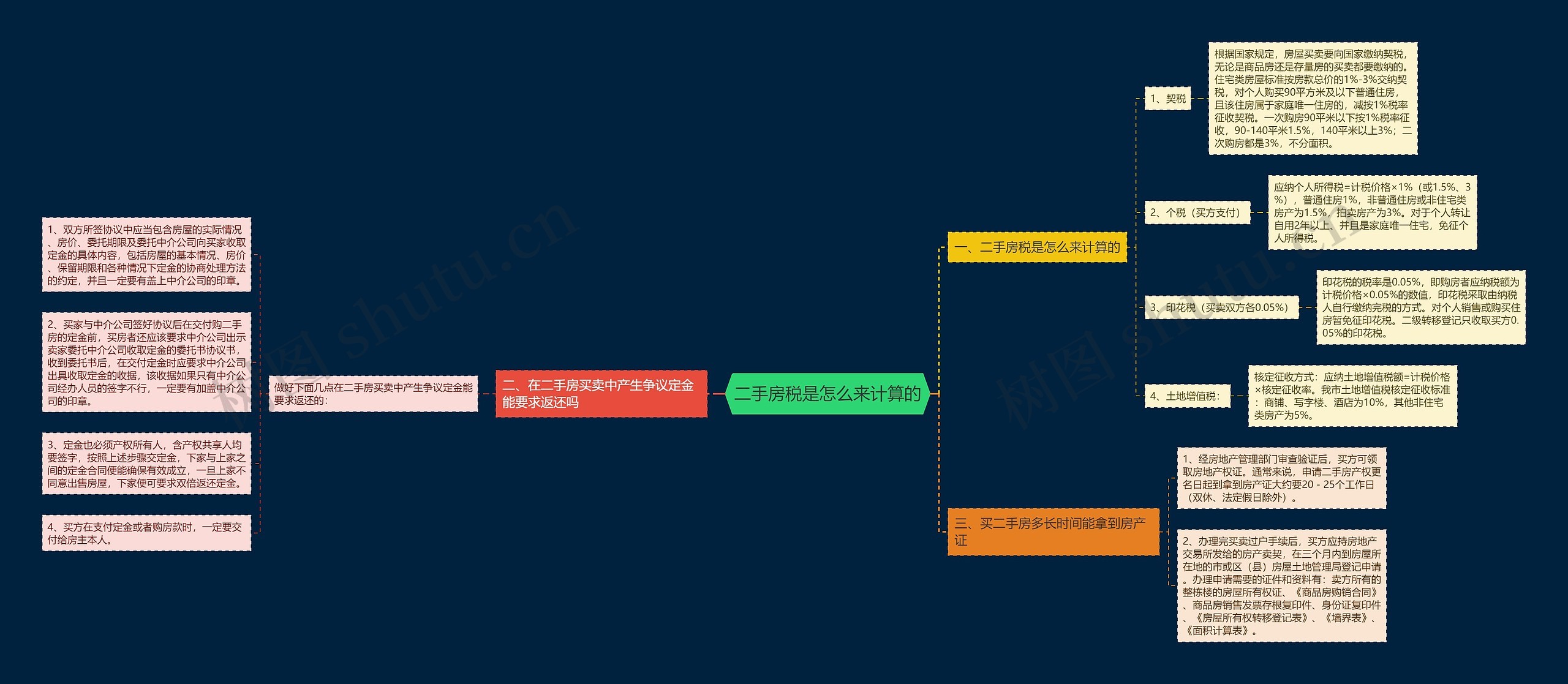 二手房税是怎么来计算的 二手房税是怎么来计算的