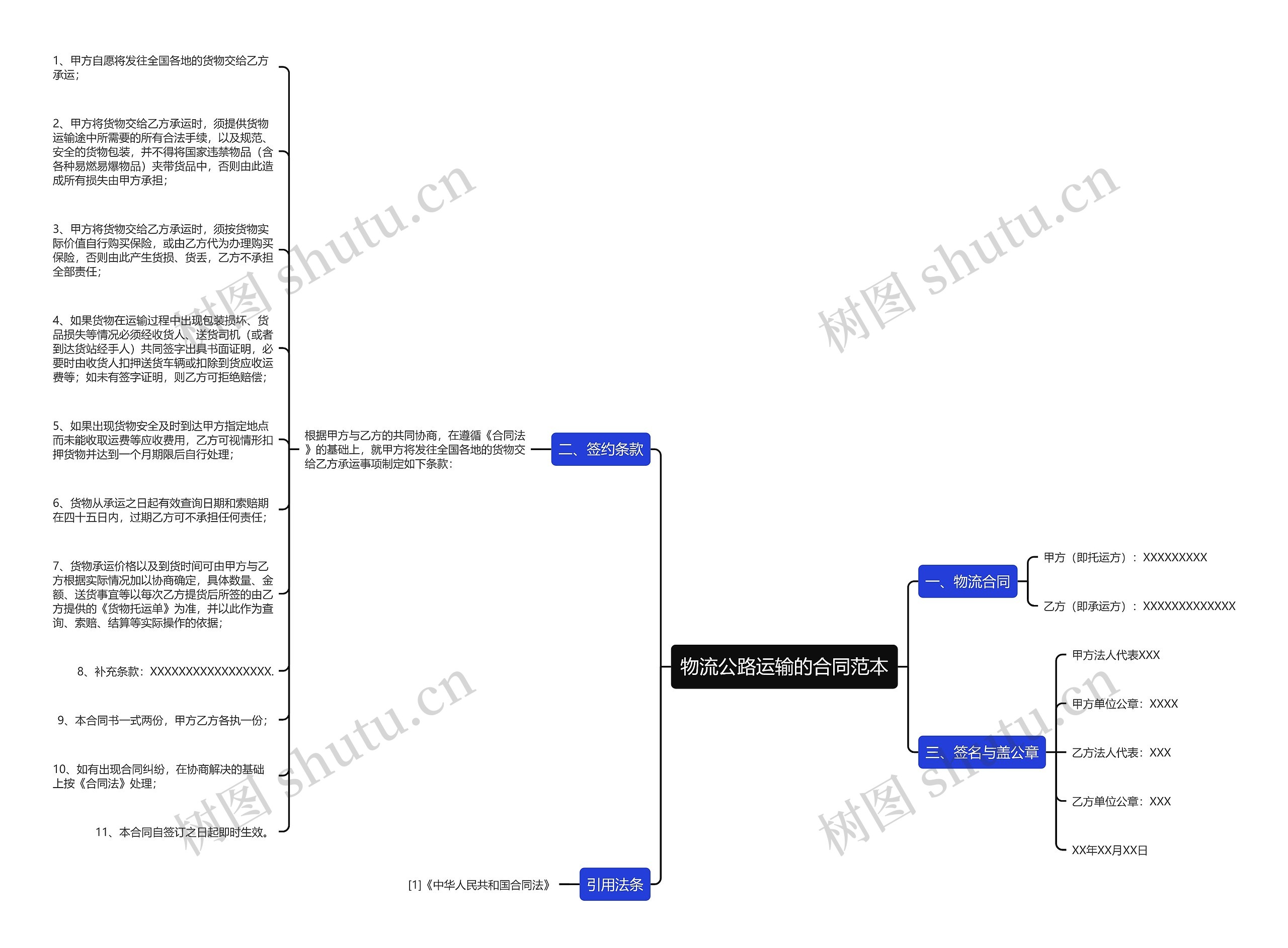 物流公路运输的合同范本思维导图