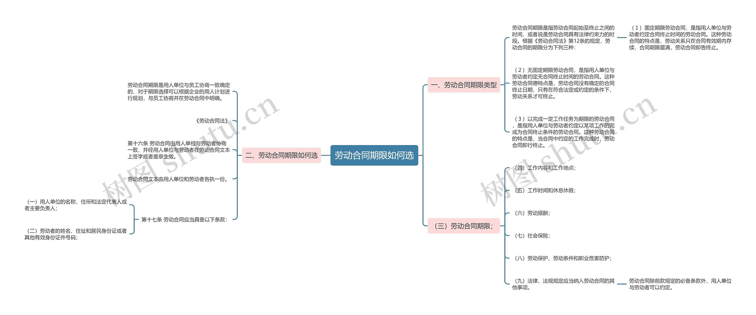 劳动合同期限如何选思维导图