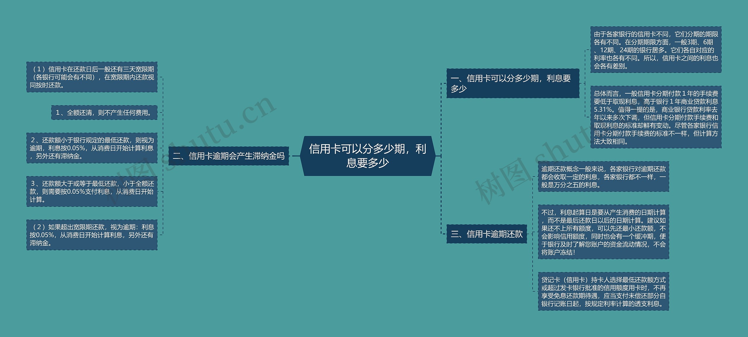 信用卡可以分多少期，利息要多少