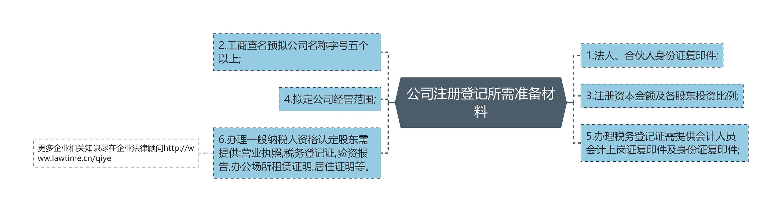 公司注册登记所需准备材料
