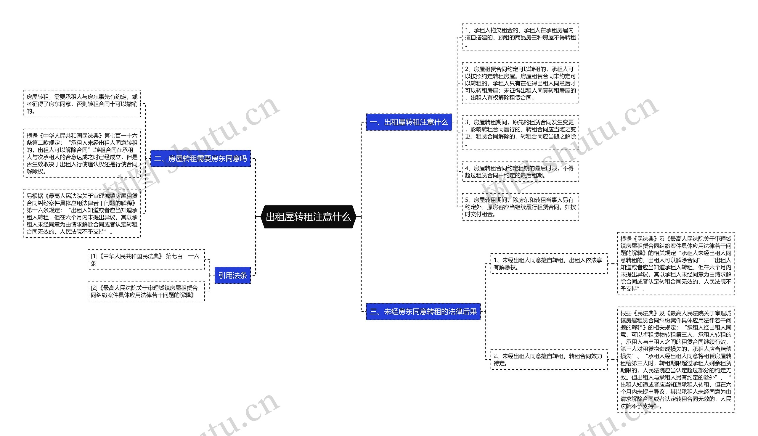 出租屋转租注意什么思维导图