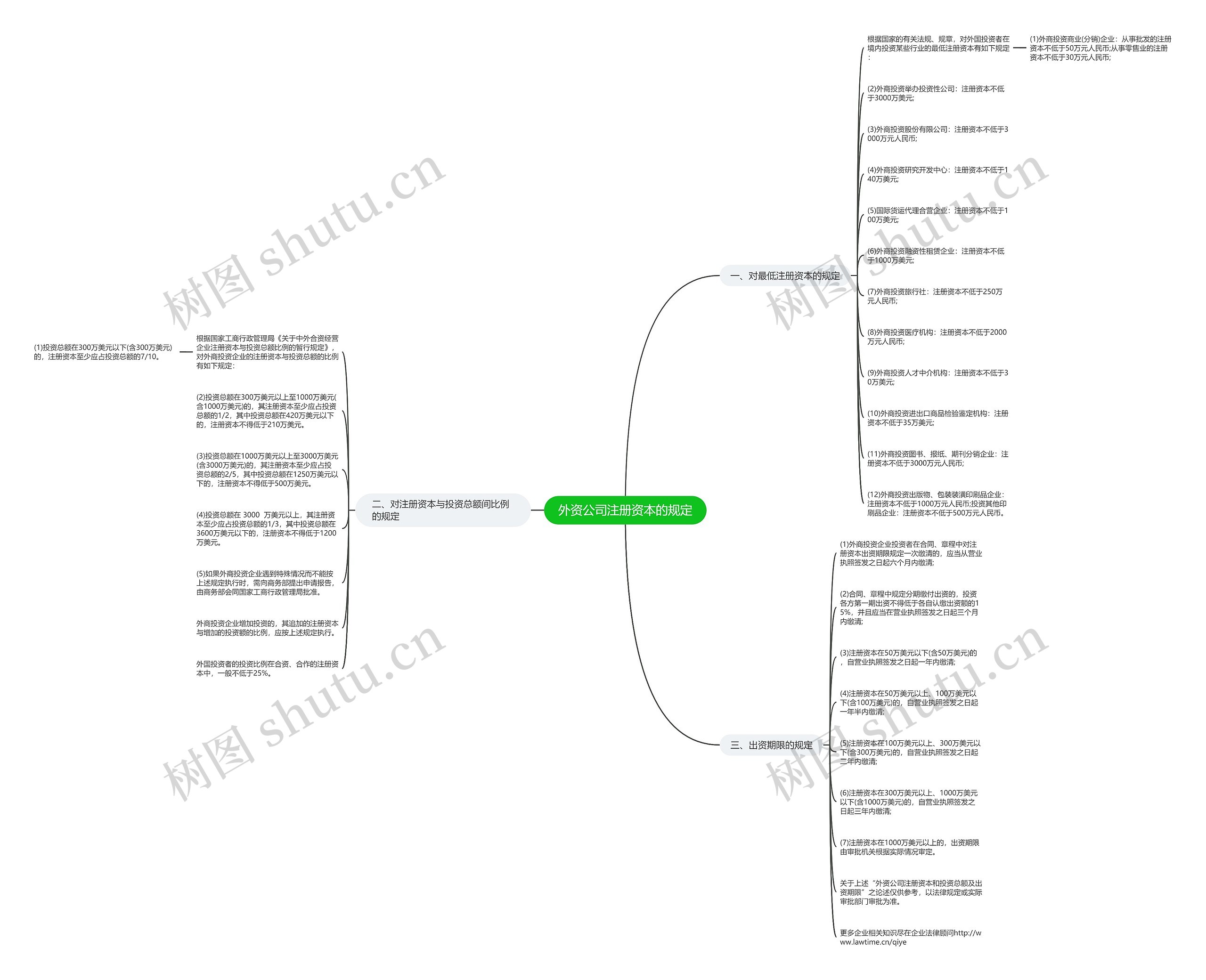 外资公司注册资本的规定