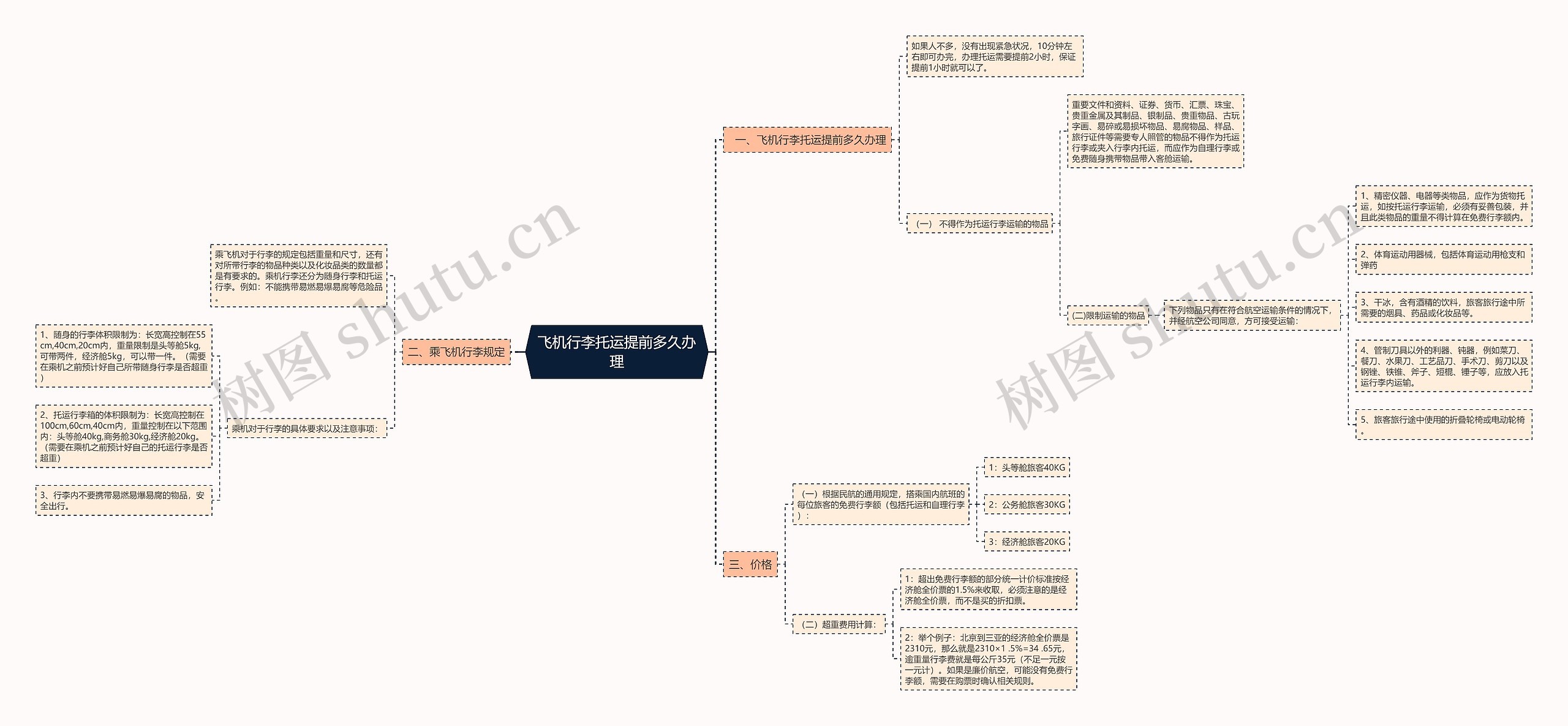 飞机行李托运提前多久办理思维导图