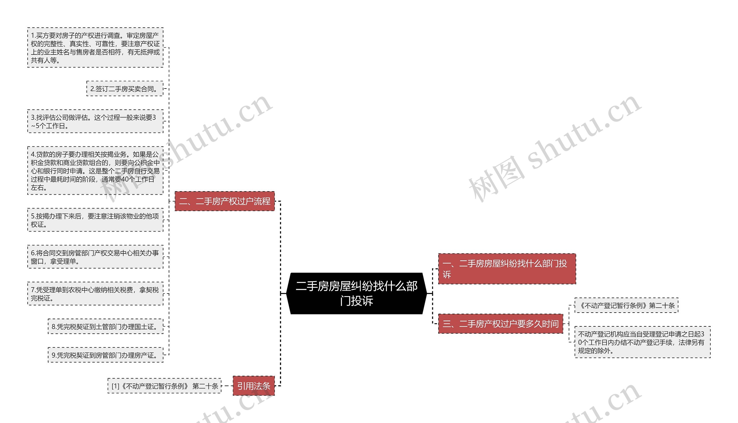 二手房房屋纠纷找什么部门投诉思维导图