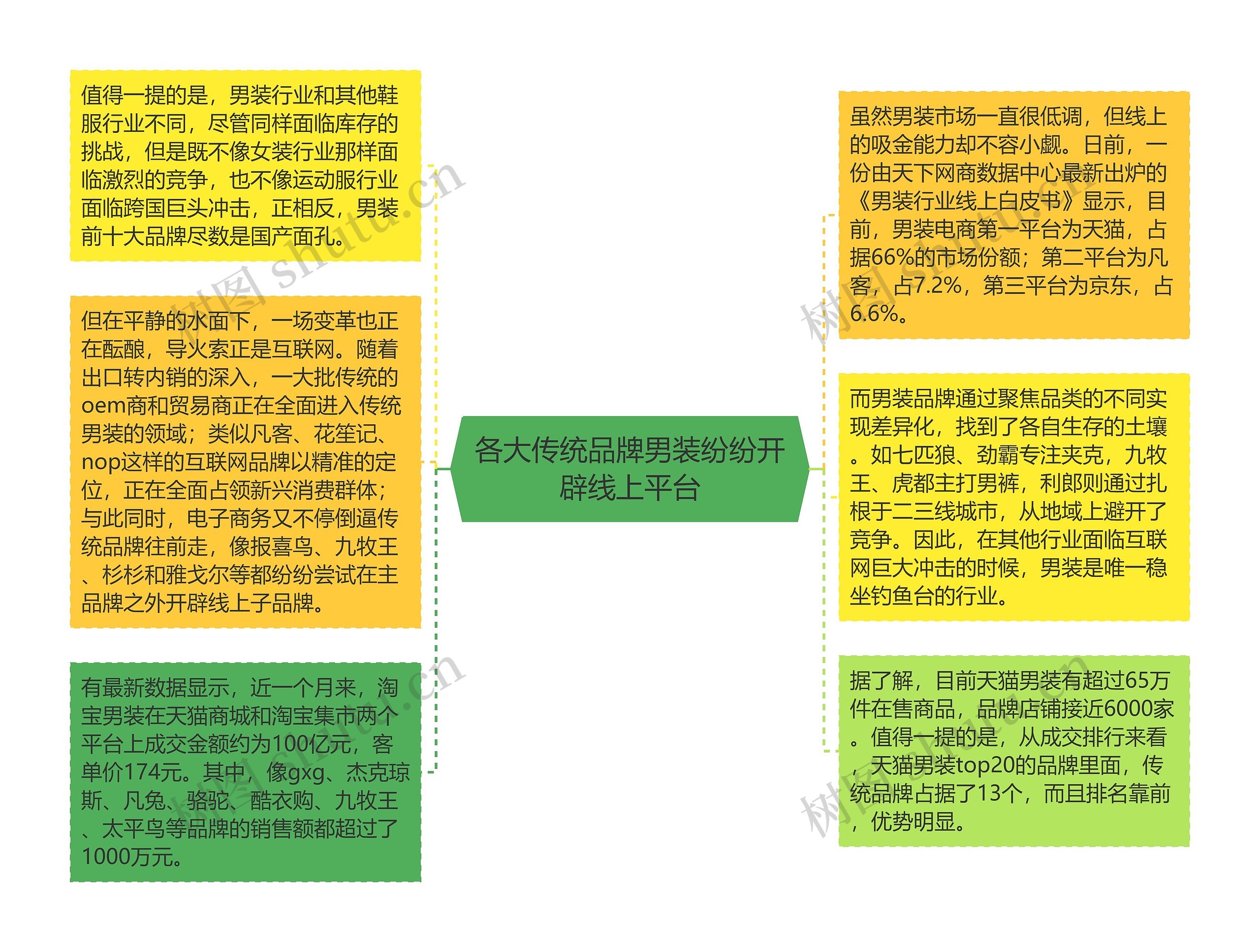 各大传统品牌男装纷纷开辟线上平台思维导图