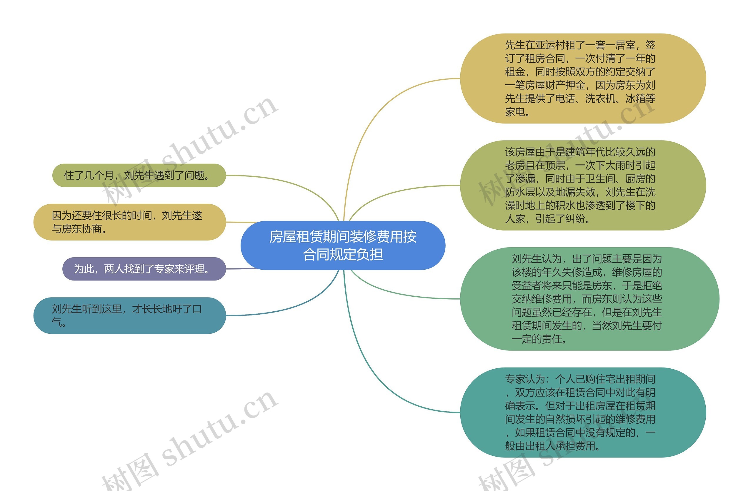 房屋租赁期间装修费用按合同规定负担