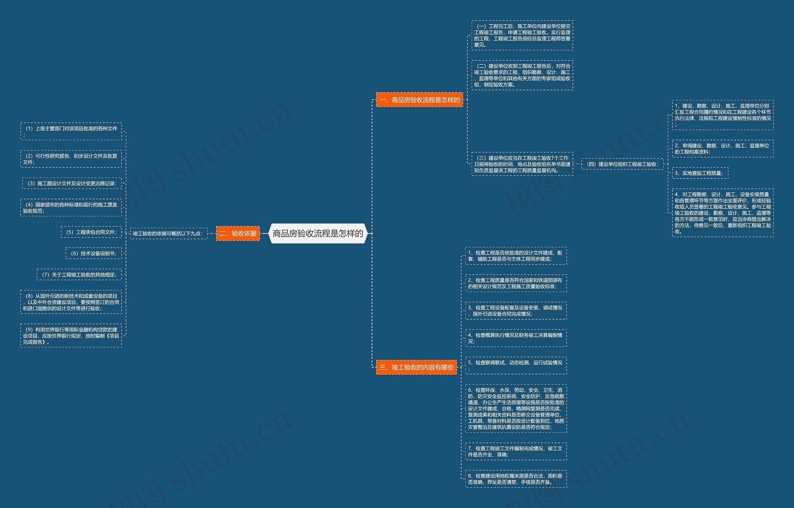 商品房验收流程是怎样的思维导图