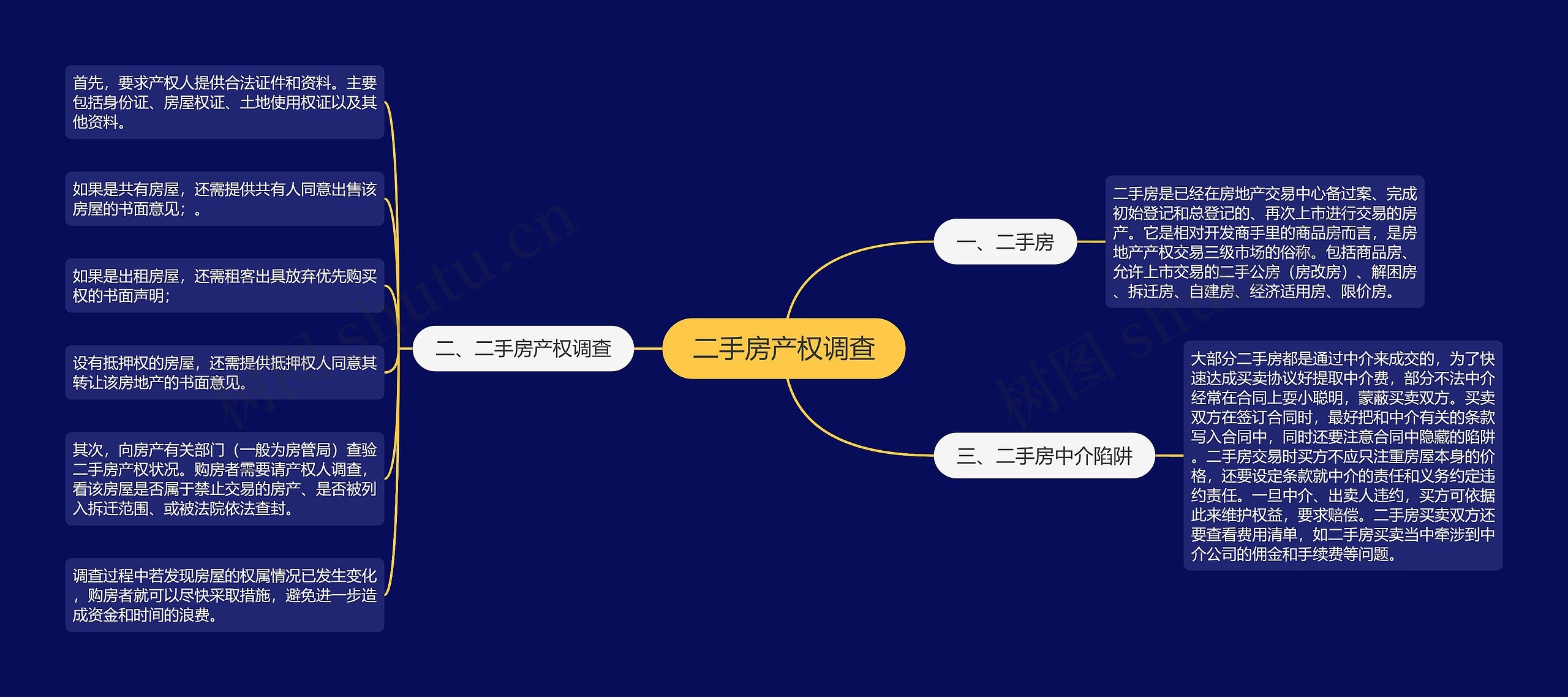 二手房产权调查思维导图