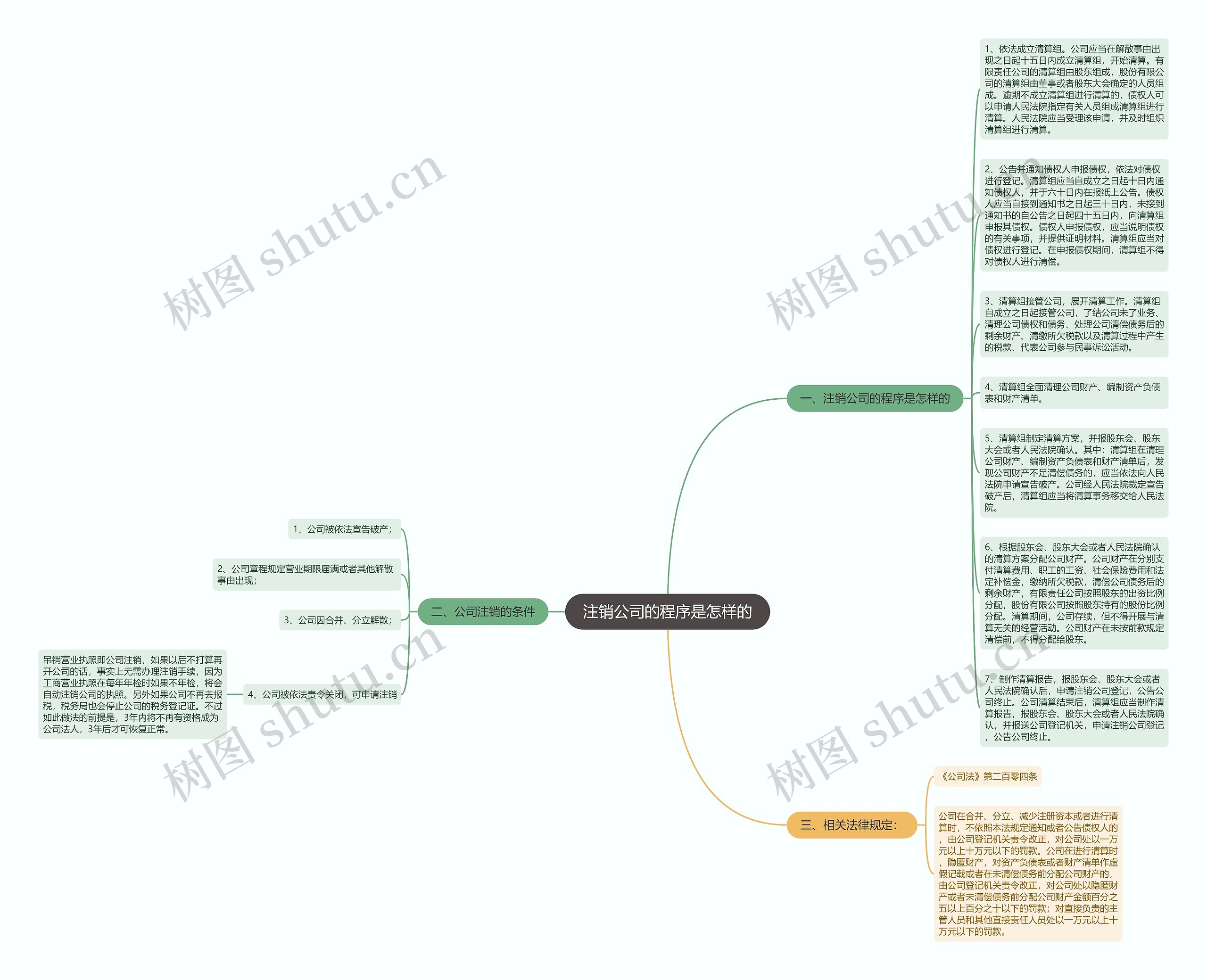 注销公司的程序是怎样的思维导图
