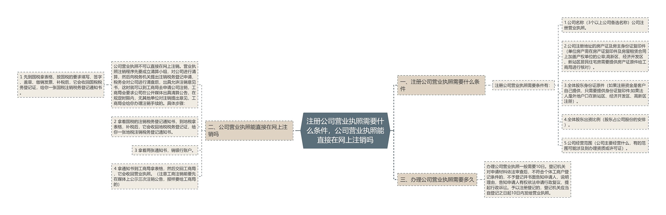 注册公司营业执照需要什么条件，公司营业执照能直接在网上注销吗