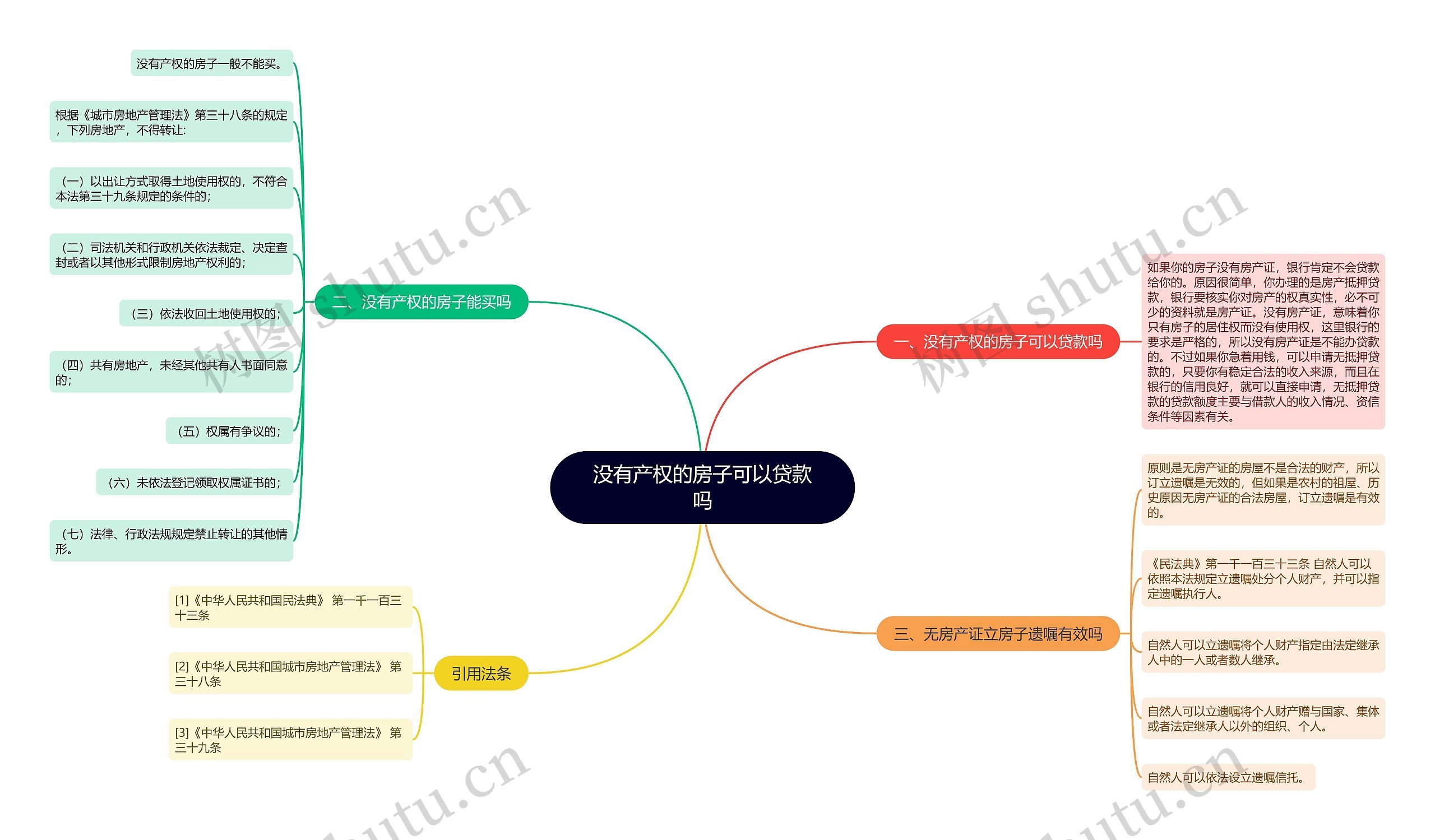 没有产权的房子可以贷款吗思维导图