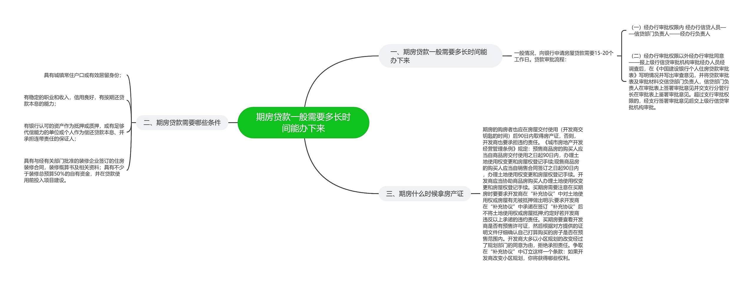 期房贷款一般需要多长时间能办下来思维导图