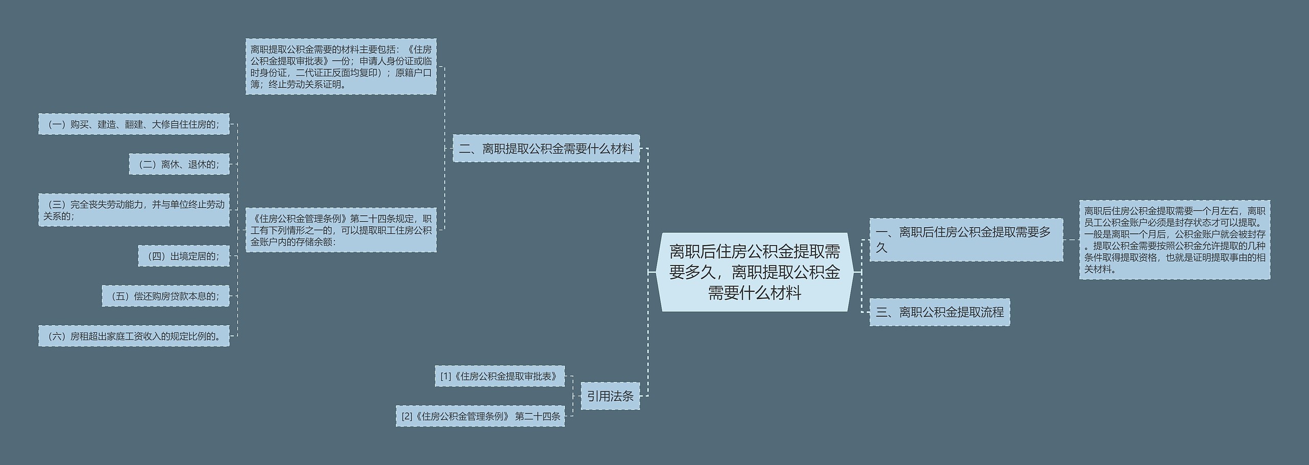 离职后住房公积金提取需要多久，离职提取公积金需要什么材料思维导图