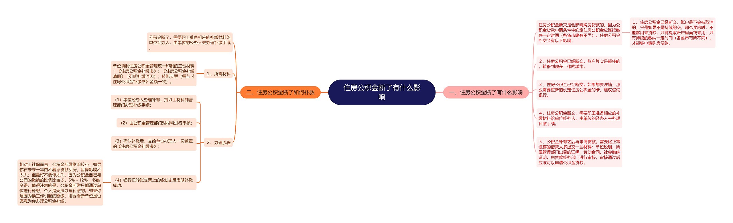 住房公积金断了有什么影响思维导图