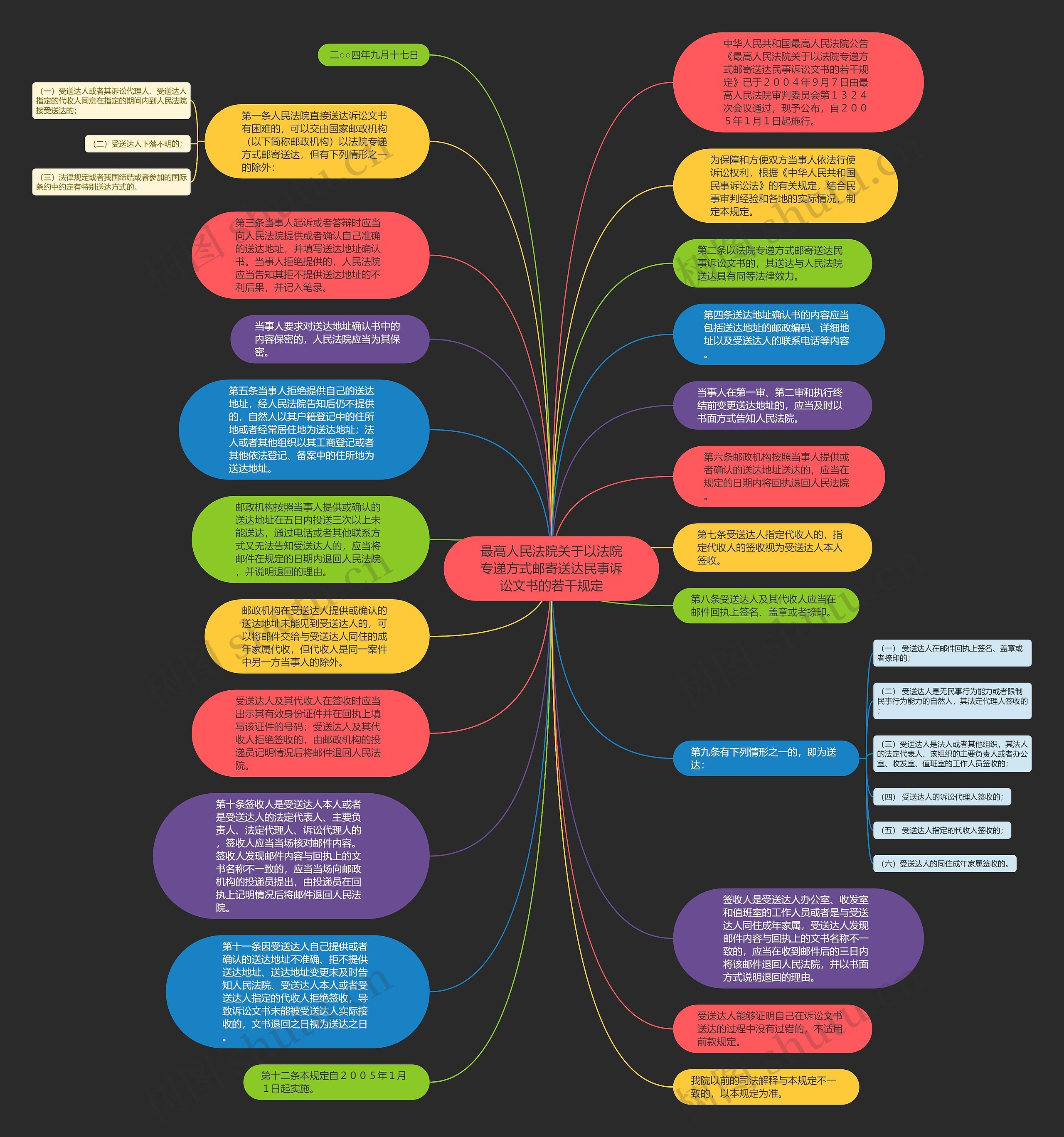 最高人民法院关于以法院专递方式邮寄送达民事诉讼文书的若干规定思维导图