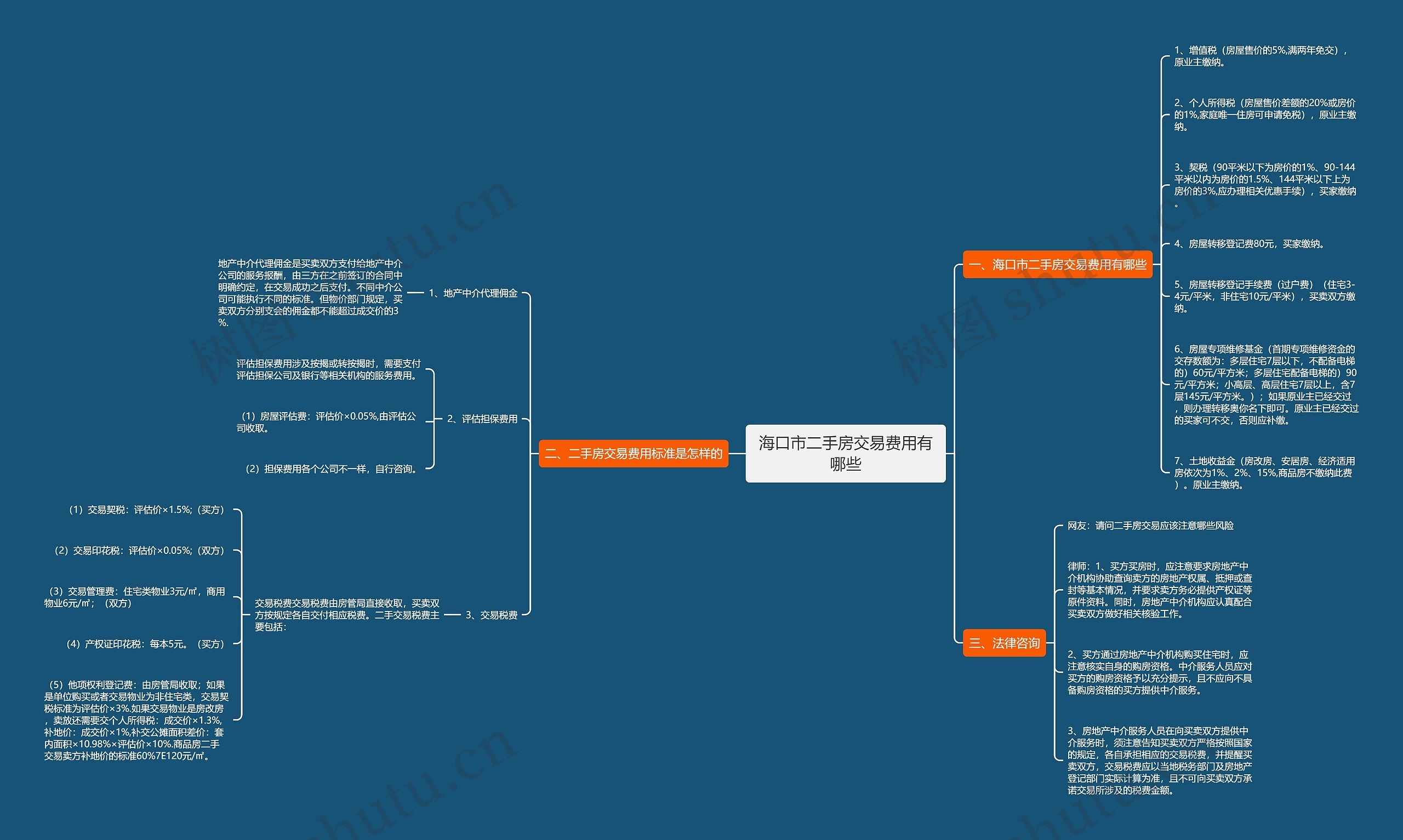 海口市二手房交易费用有哪些思维导图