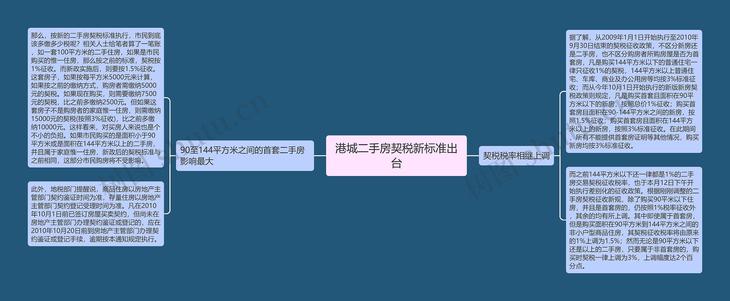 港城二手房契税新标准出台思维导图