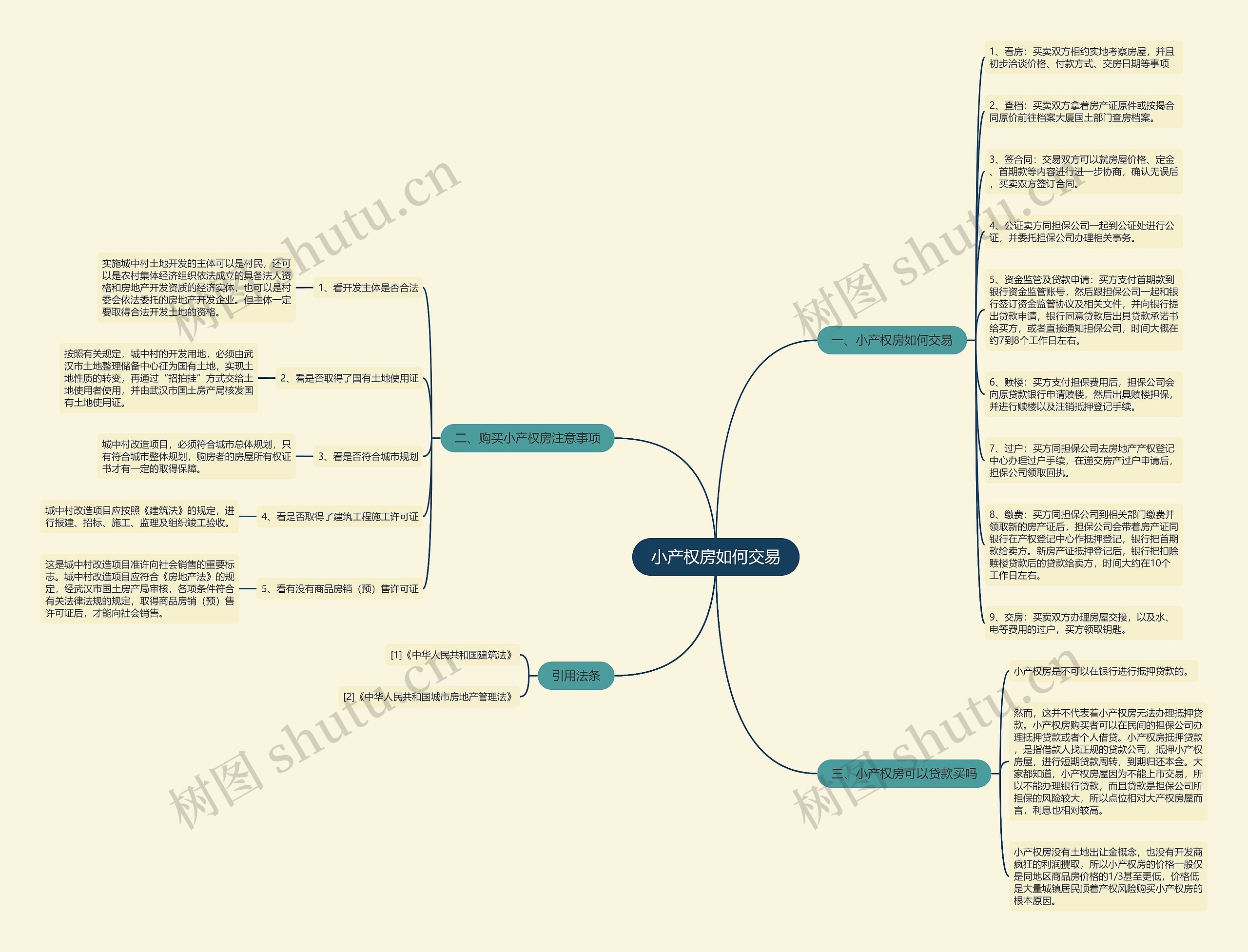 小产权房如何交易思维导图
