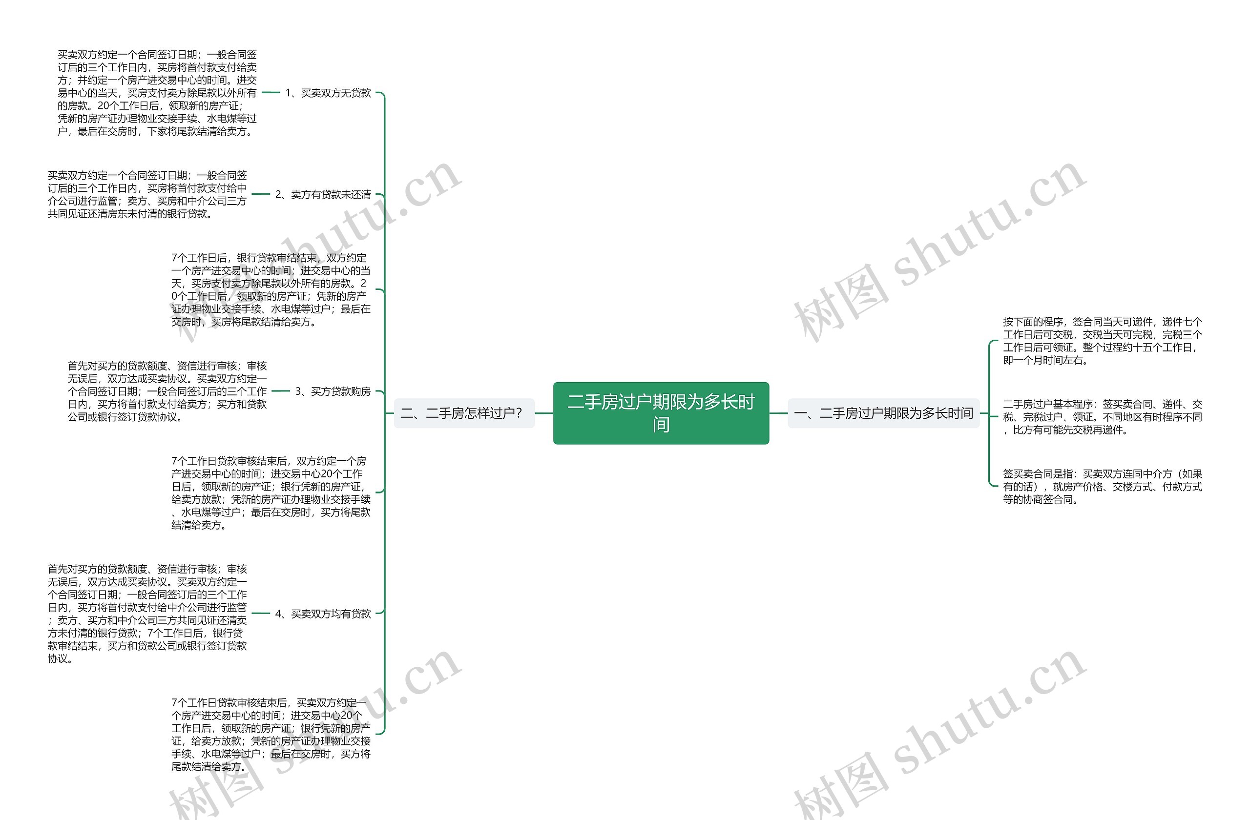 二手房过户期限为多长时间思维导图